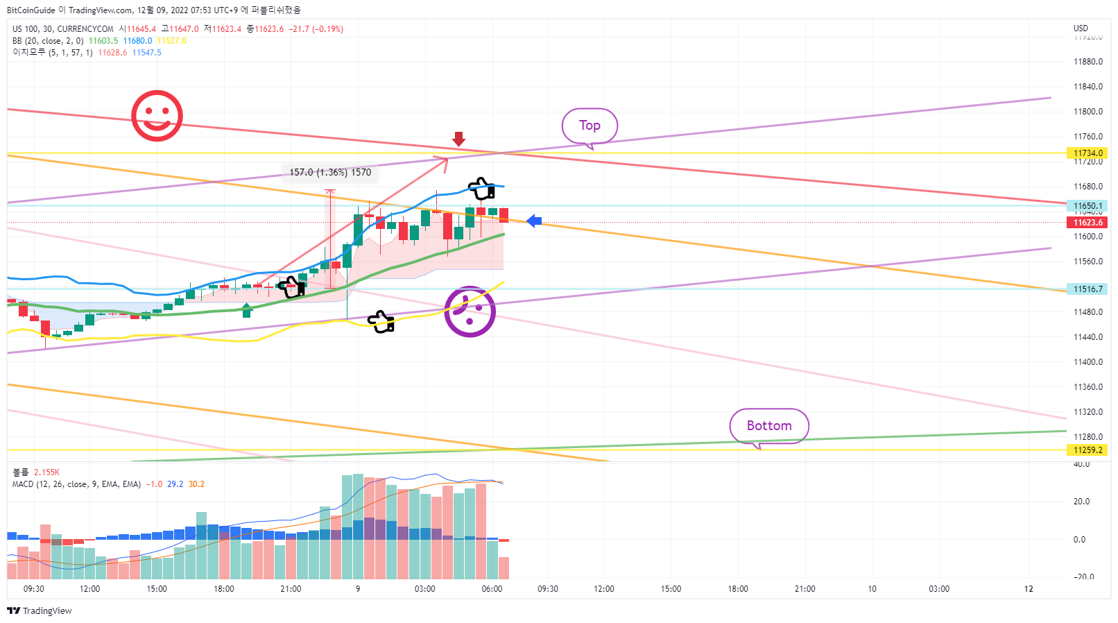 CURRENCYCOM:US100 Chart Image by BitCoinGuide