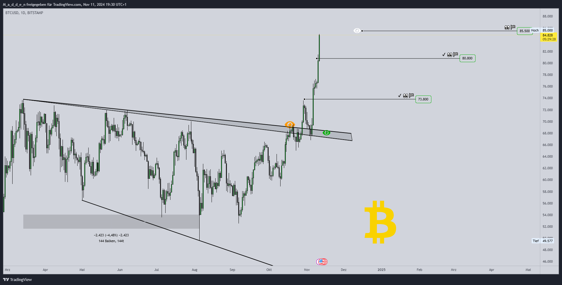 BITSTAMP:BTCUSD Chart Image by M_a_d_d_e_n
