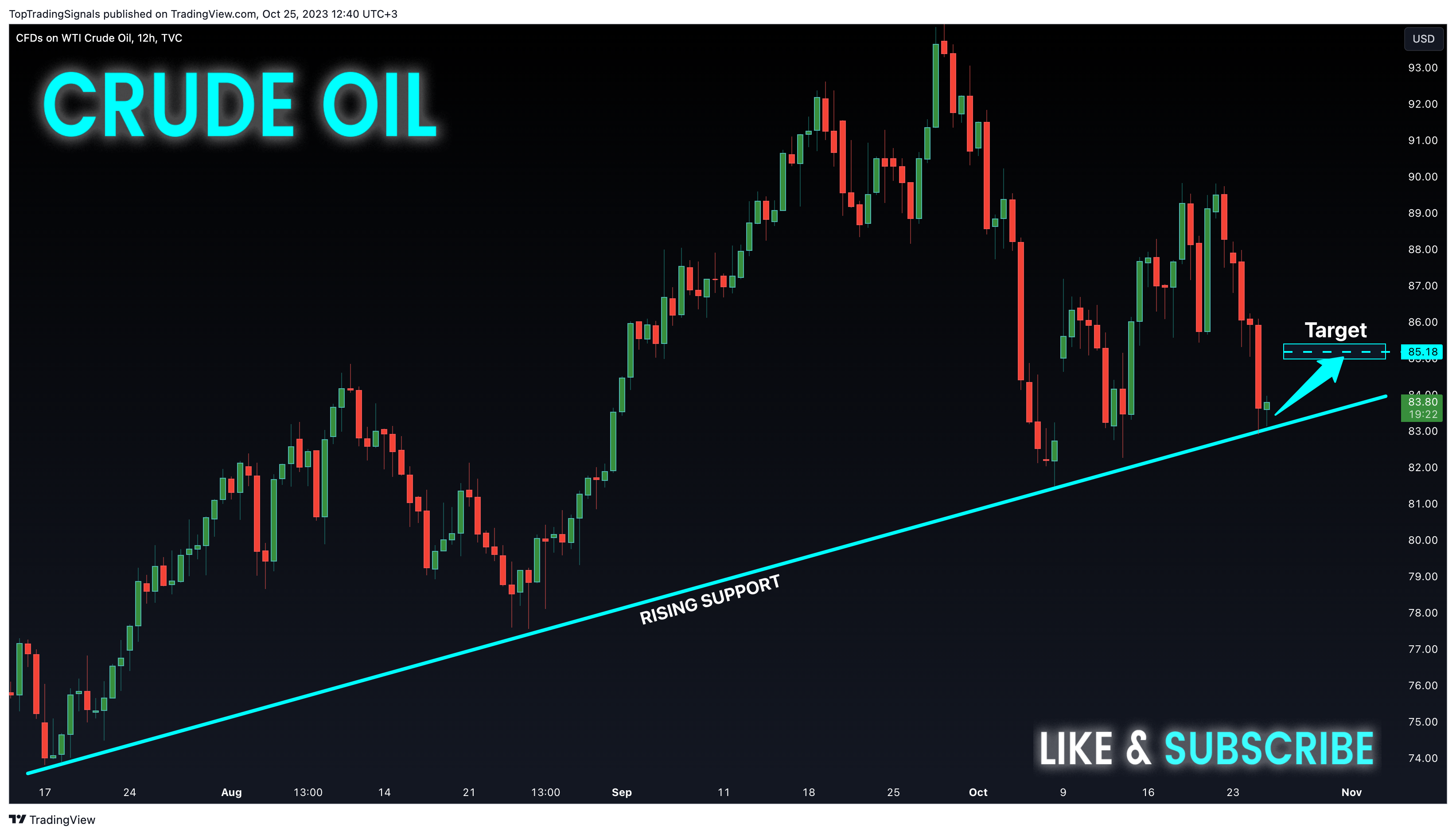 TVC:USOIL Chart Image by TopTradingSignals