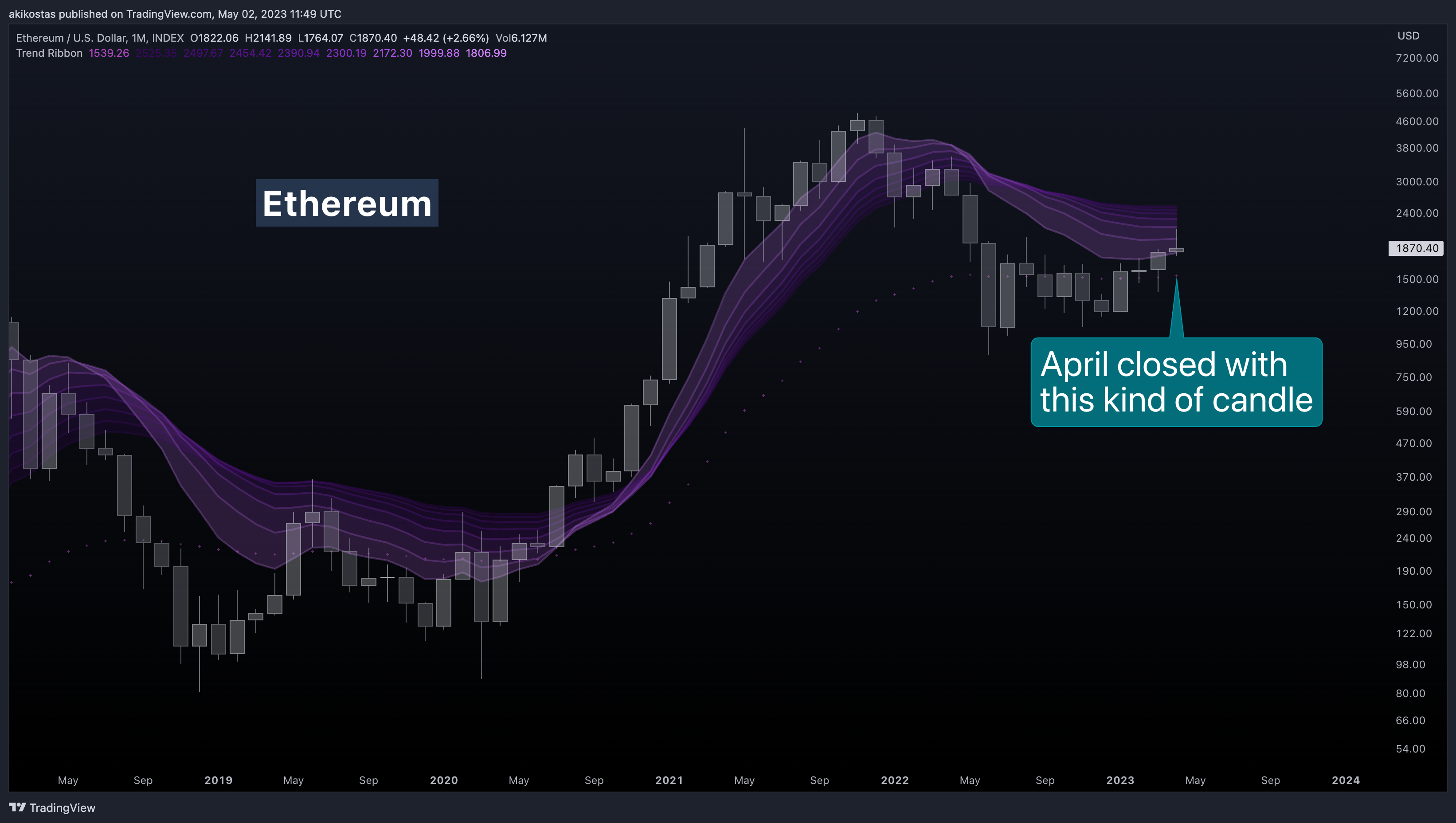 INDEX:ETHUSD Chart Image by akikostas