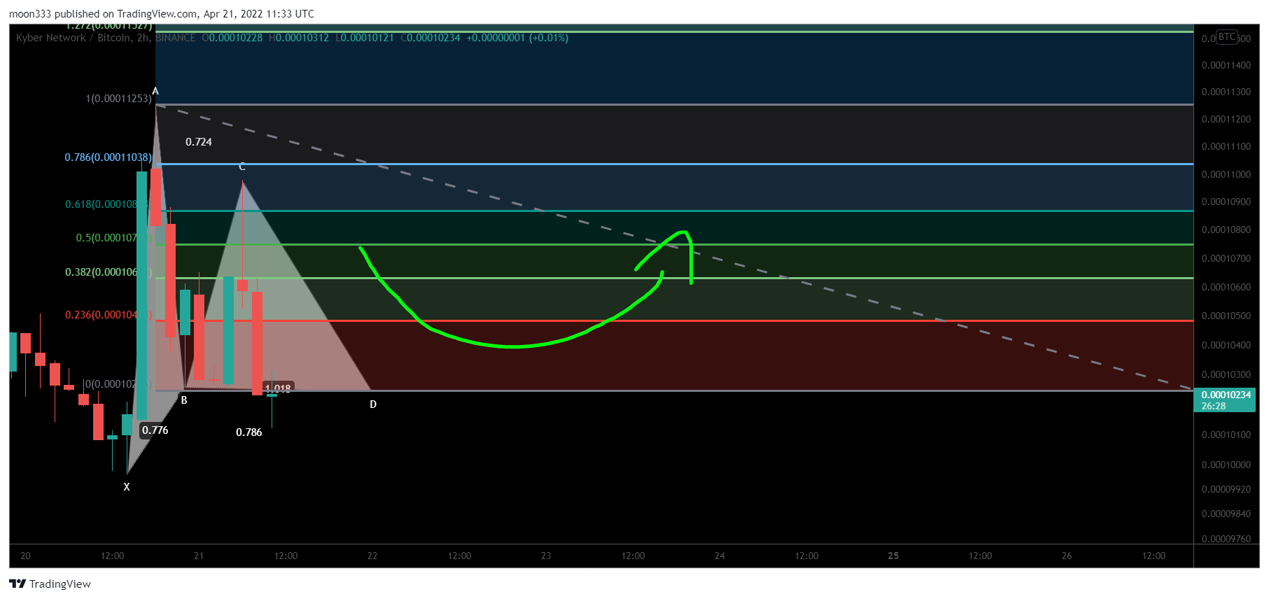 BINANCE:KNCBTC Chart Image by moon333