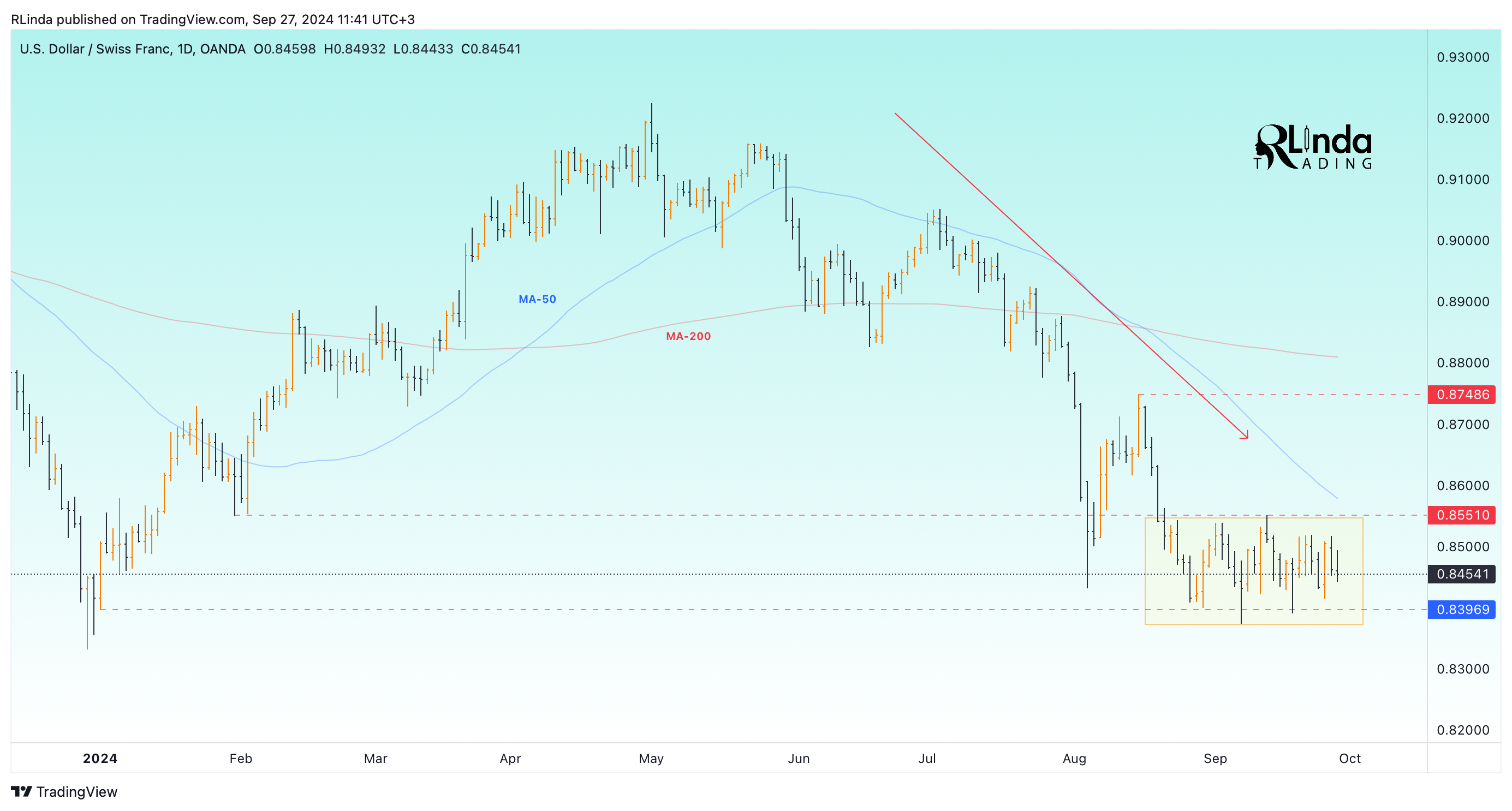 OANDA:USDCHF Chart Image by RLinda