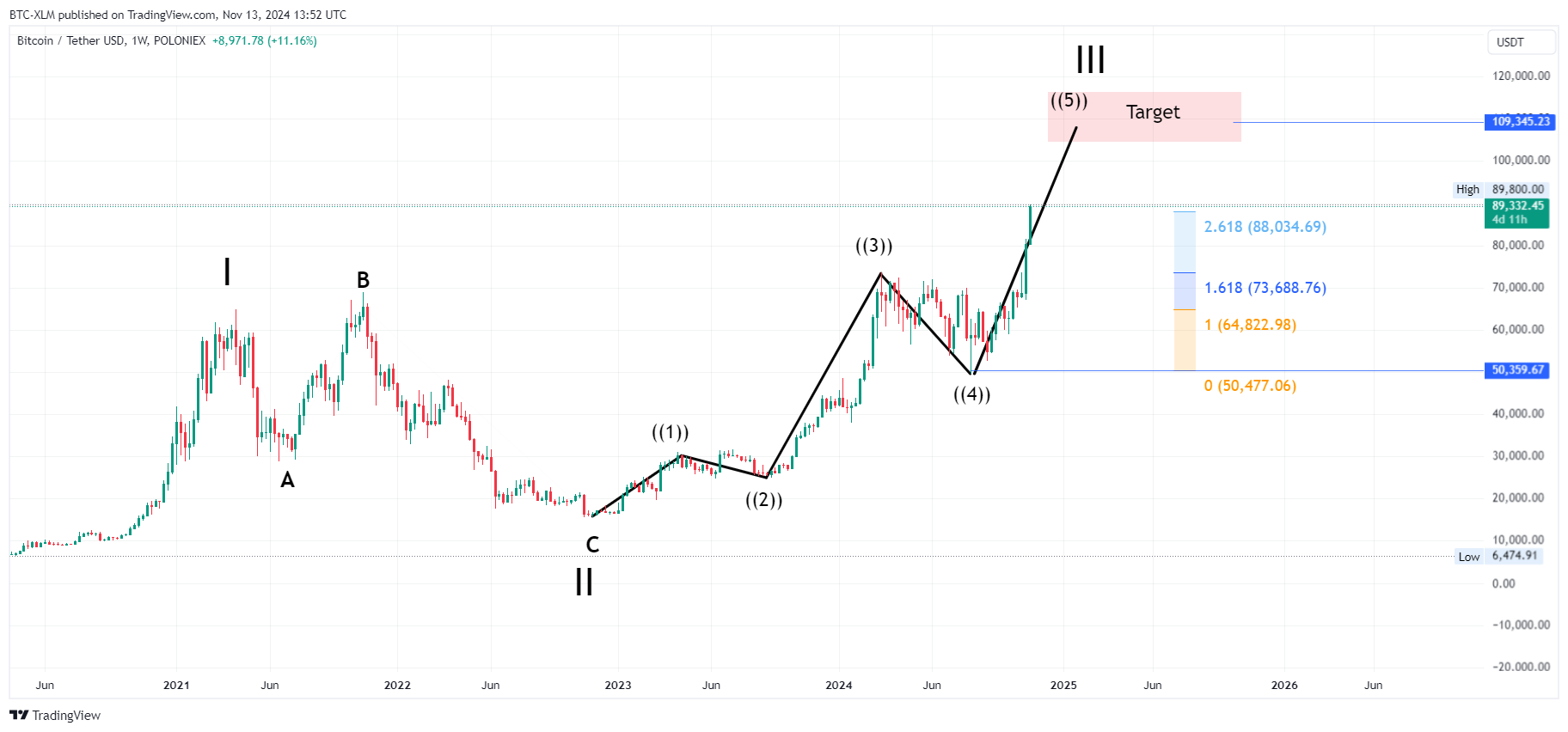 POLONIEX:BTCUSDT Chart Image by BTC-XLM