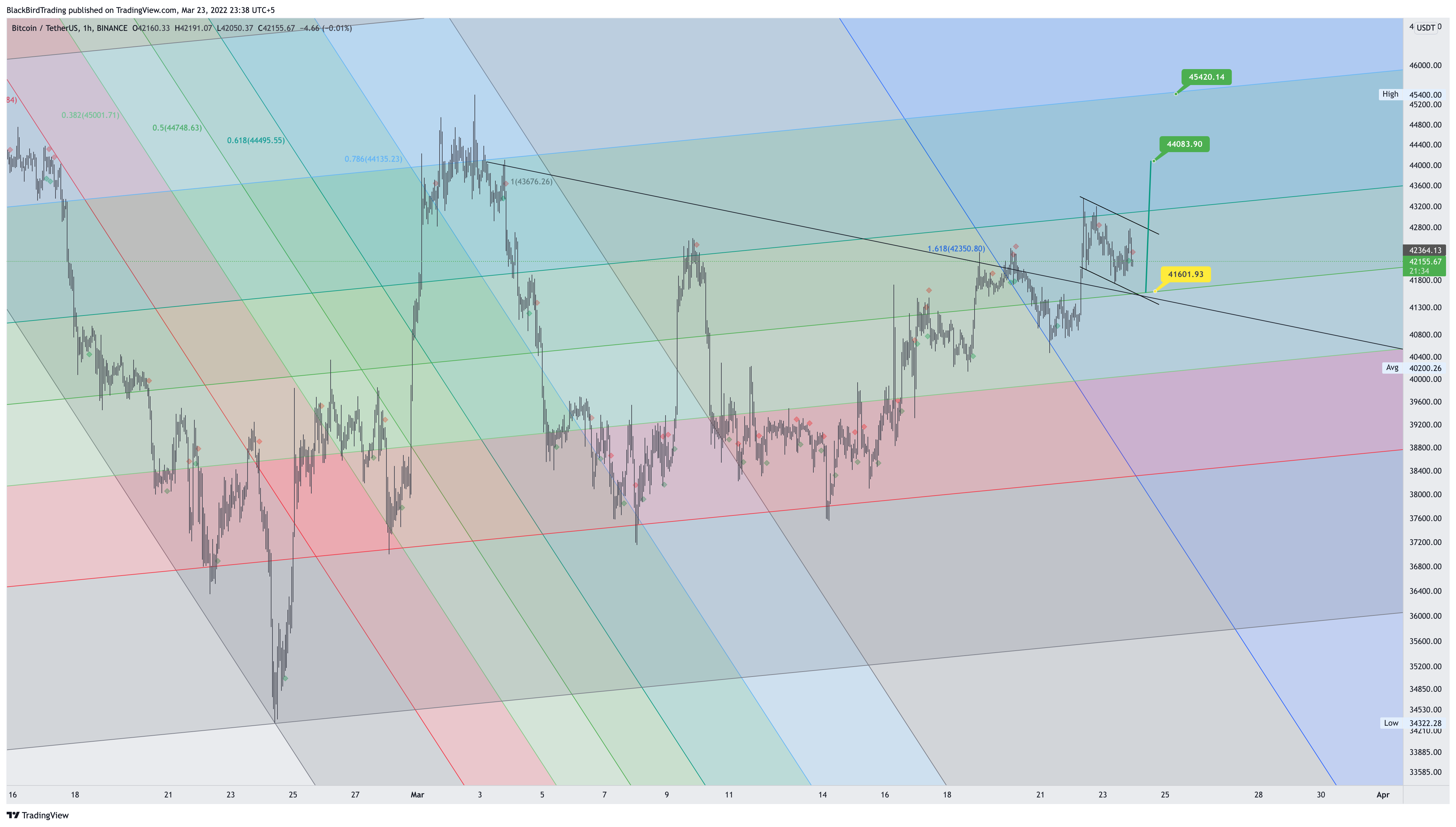 BINANCE:BTCUSDT Chart Image by BlackBirdTrading