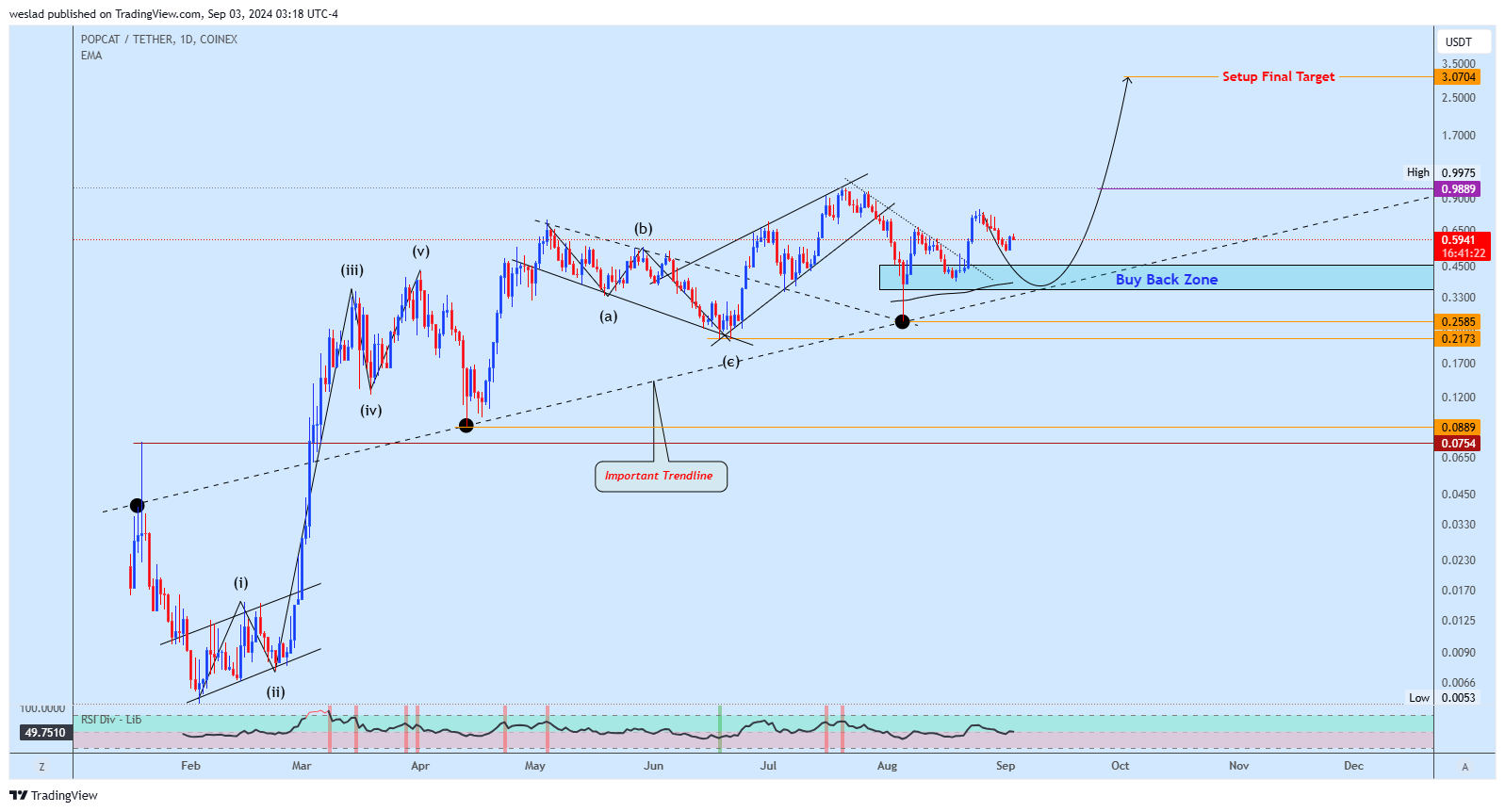 COINEX:POPCATUSDT Chart Image by weslad