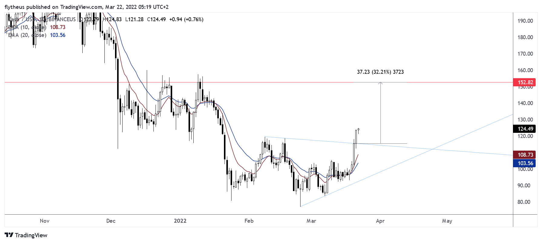 BINANCEUS:DASHUSD Chart Image by TradeLive-