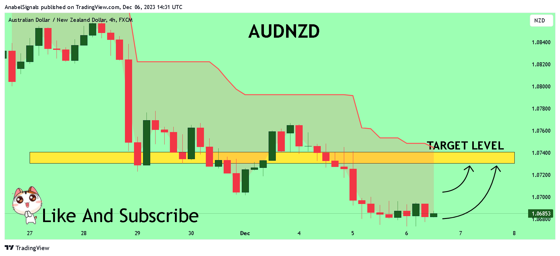 FX:AUDNZD Chart Image by AnabelSignals