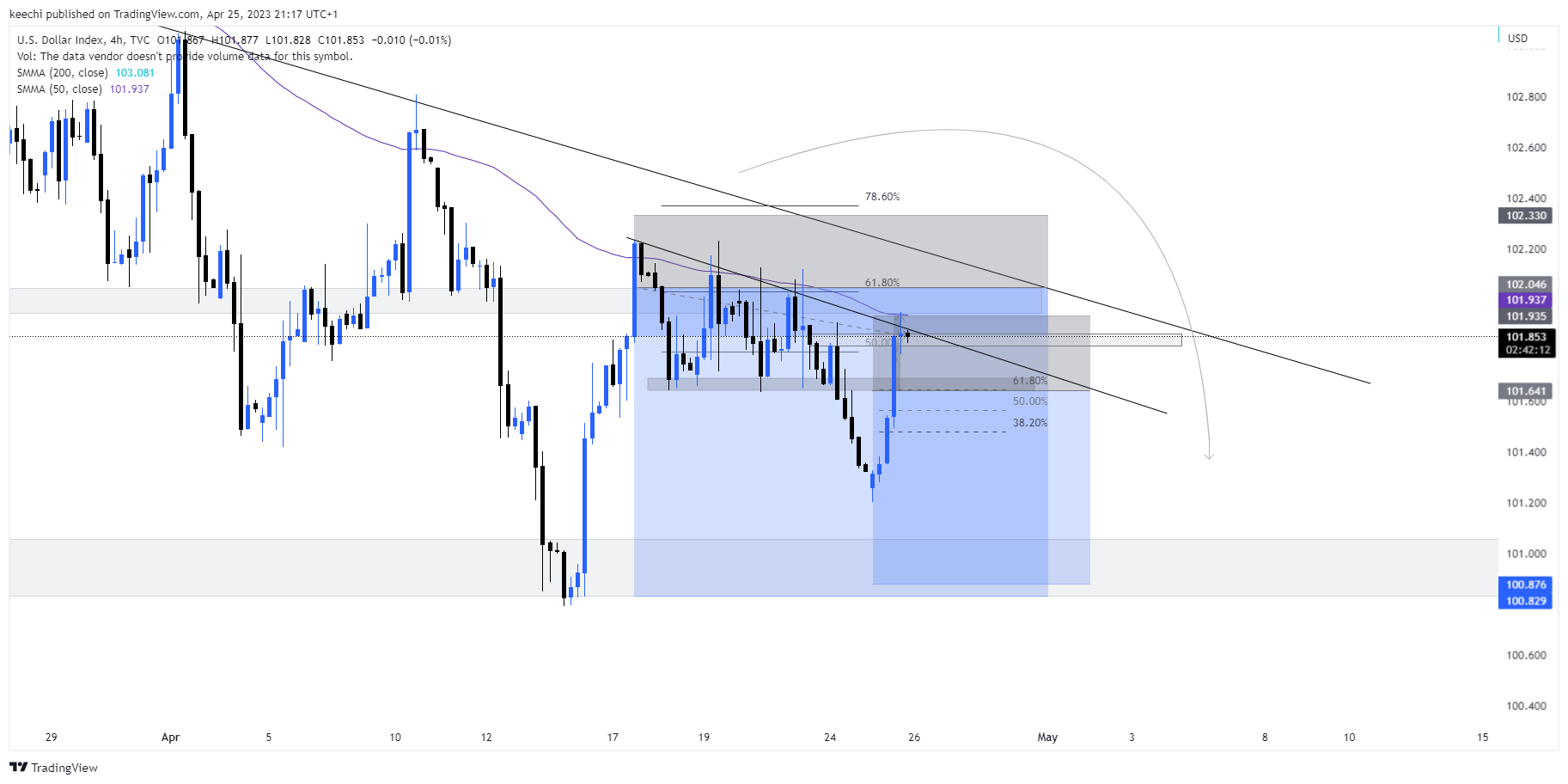 TVC:DXY Chart Image by keechi
