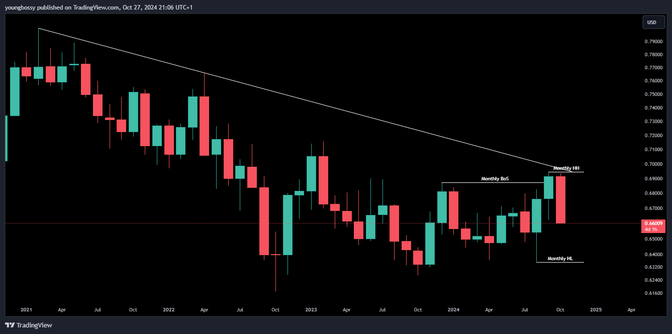 FX:AUDUSD Chart Image by youngbossy