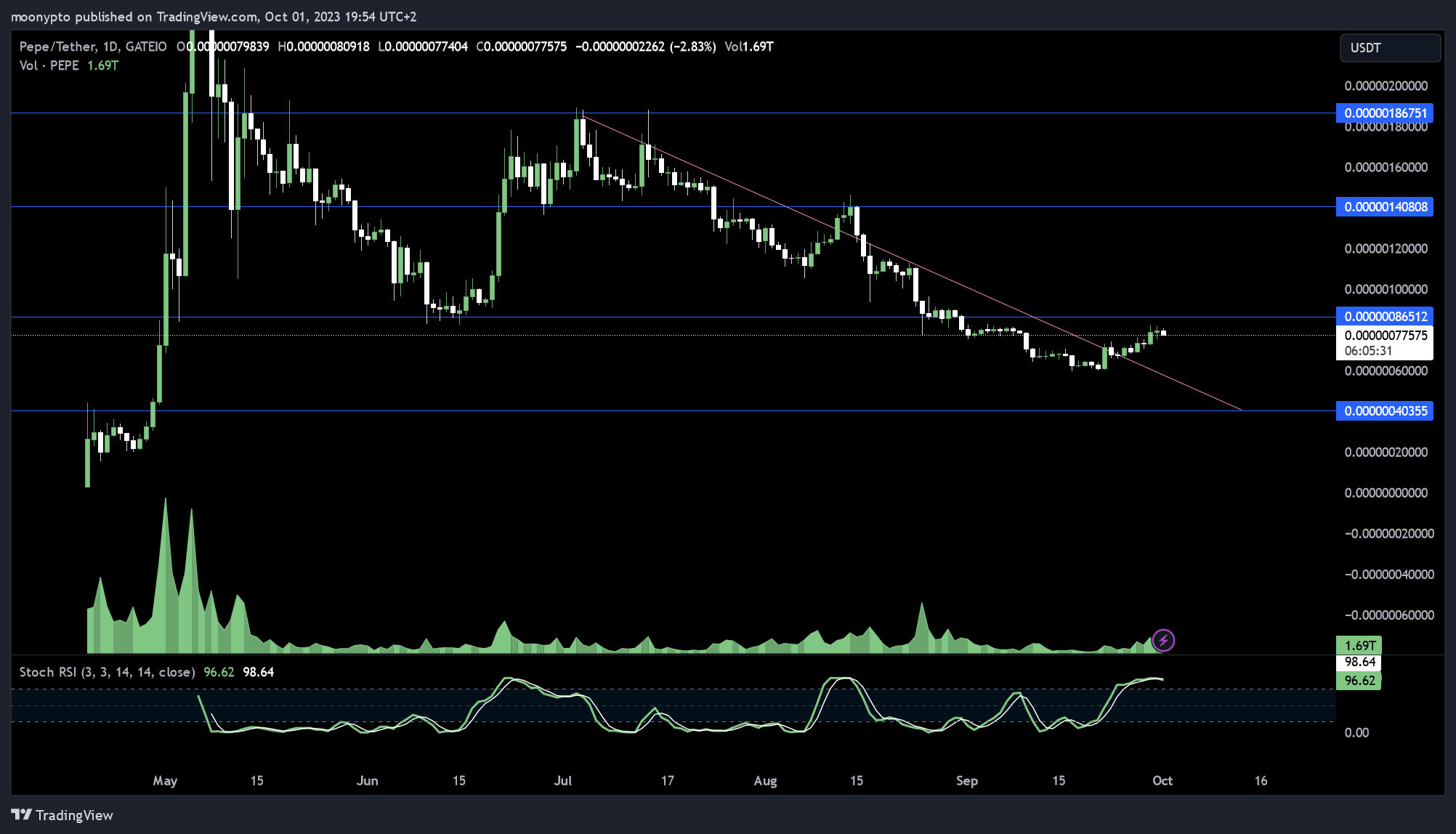 GATEIO:PEPEUSDT Chart Image by moonypto