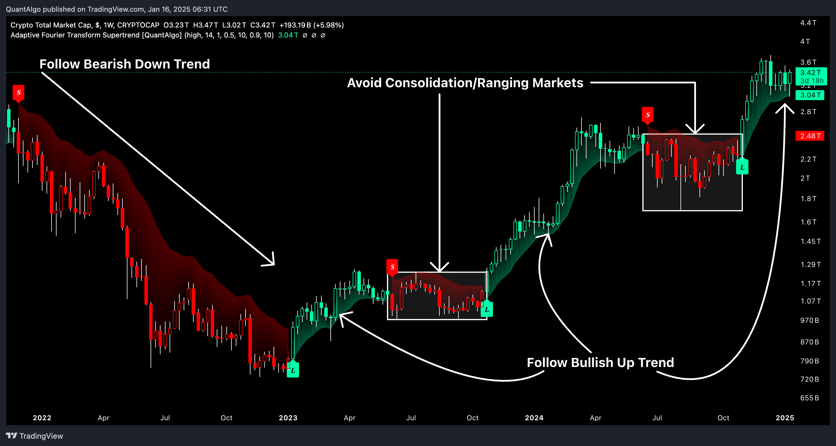 CRYPTOCAP:TOTAL Chart Image by QuantAlgo