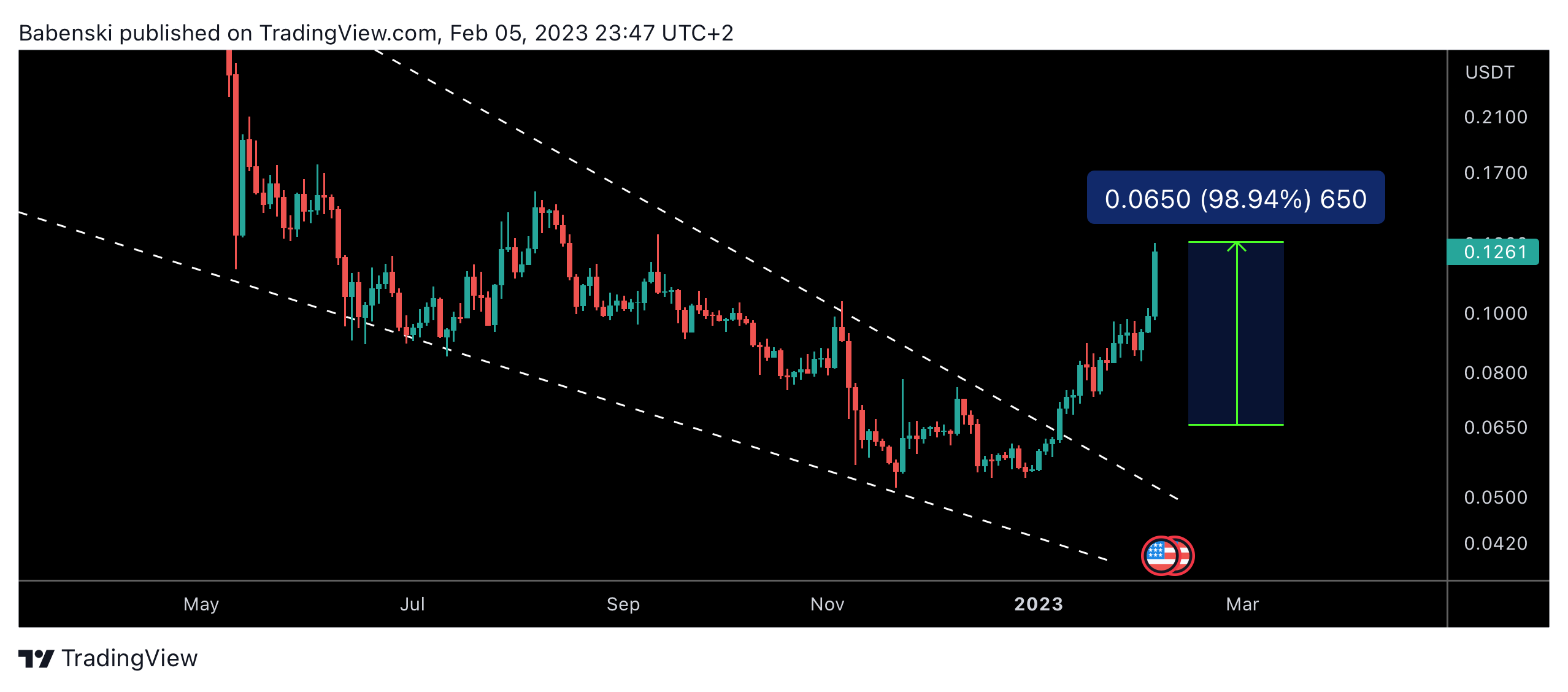 BINANCE:GRTUSDT Chart Image by Babenski