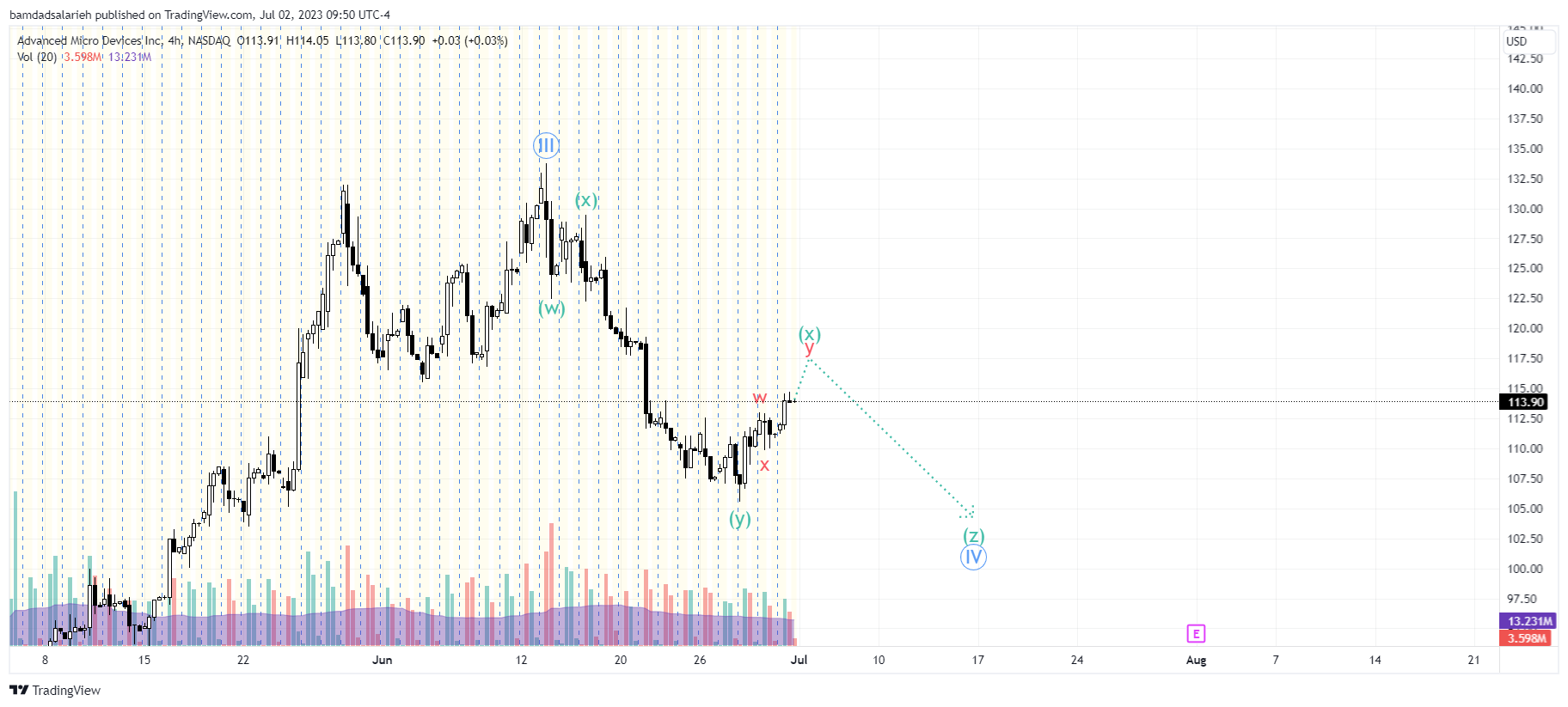 NASDAQ:AMD Chart Image by bamdadsalarieh