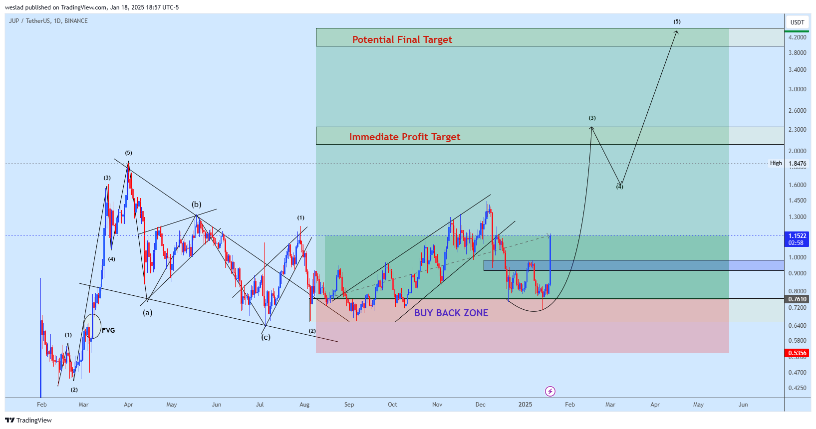 BINANCE:JUPUSDT Chart Image by weslad