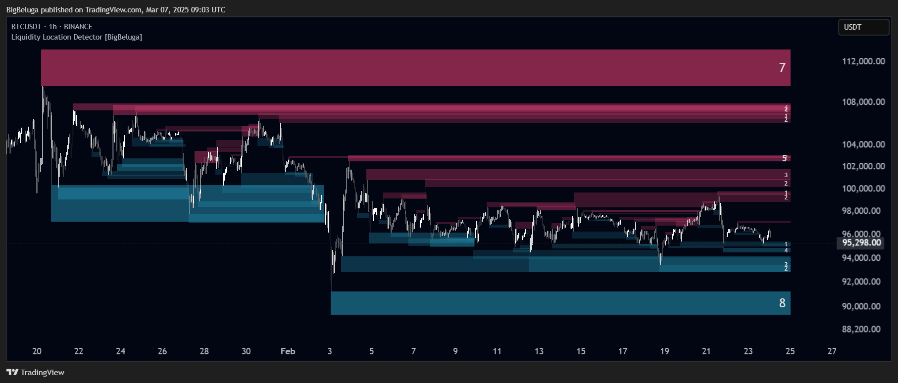 BINANCE:BTCUSDT Chart Image by BigBeluga