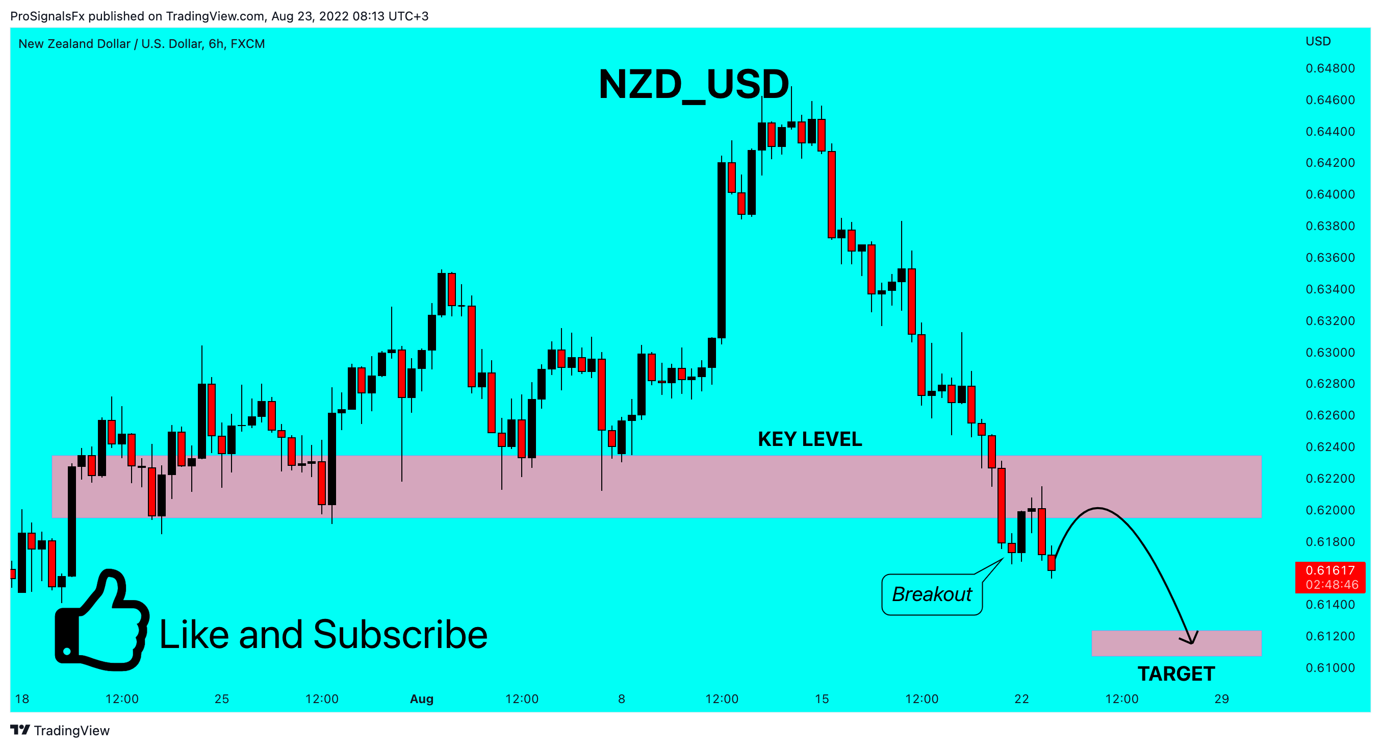 FX:NZDUSD Chart Image by ProSignalsFx