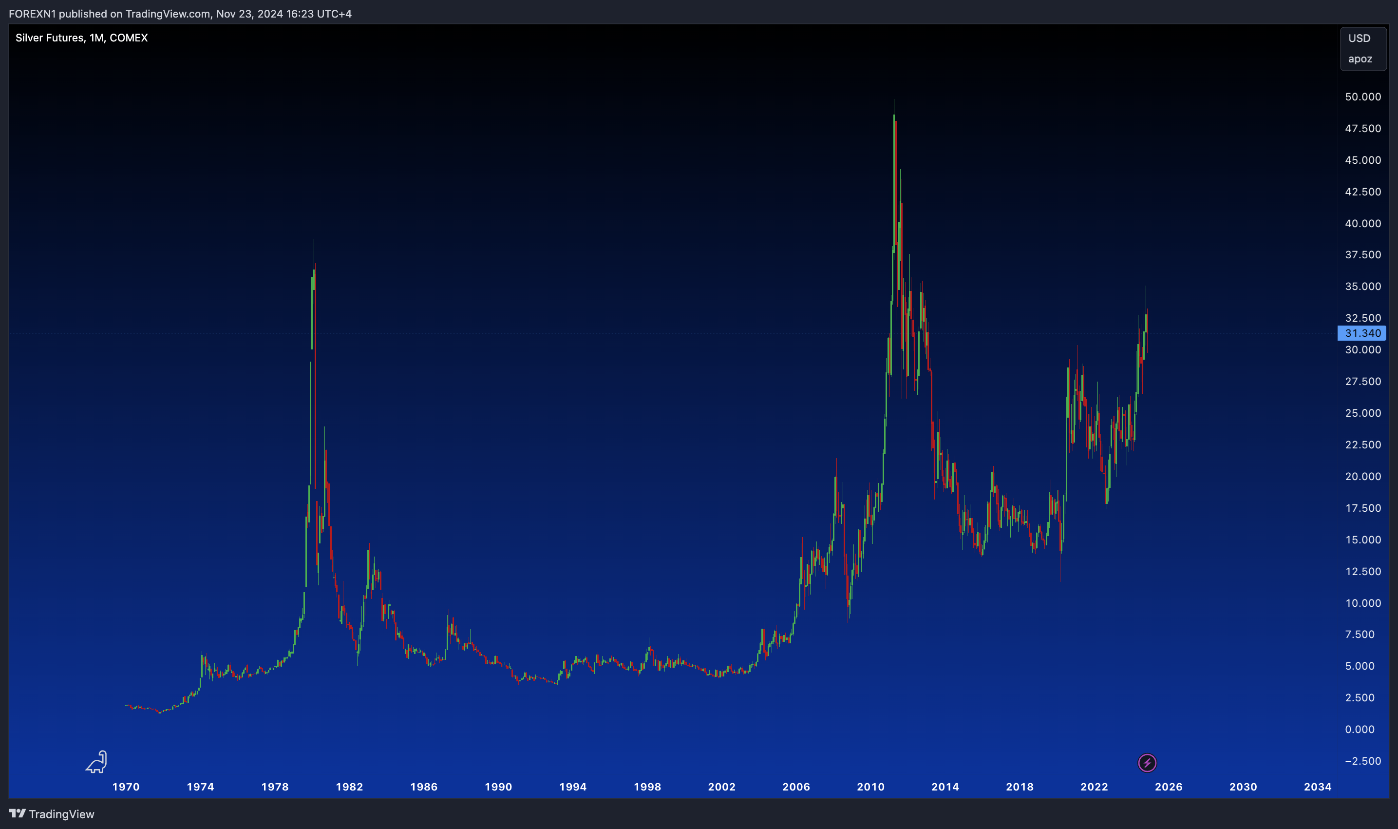 COMEX:SI1! Chart Image by FOREXN1
