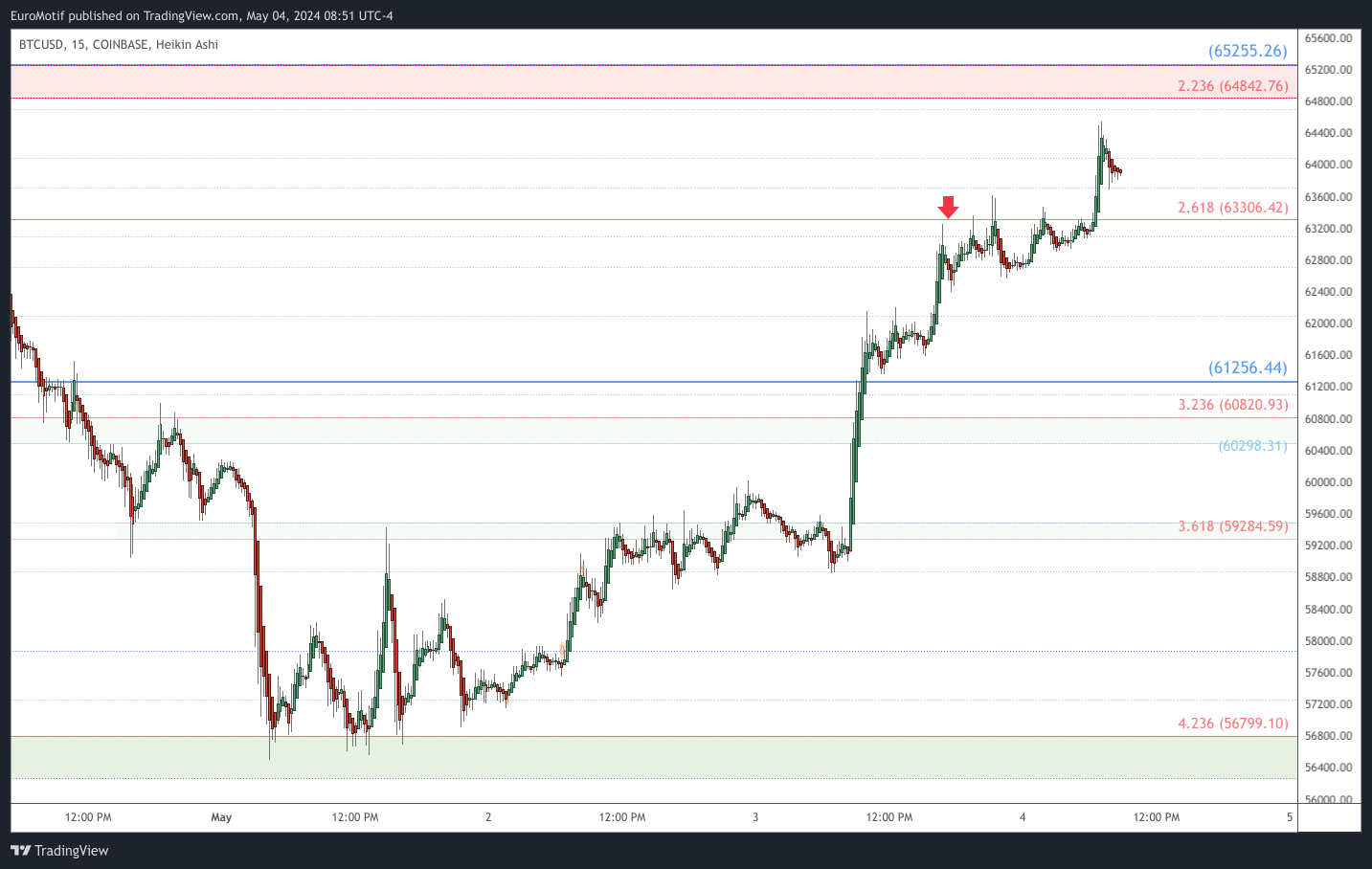 COINBASE:BTCUSD Chart Image by EuroMotif