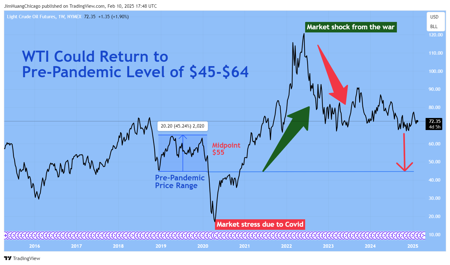 NYMEX_DL:CL1! Chart Image by JimHuangChicago