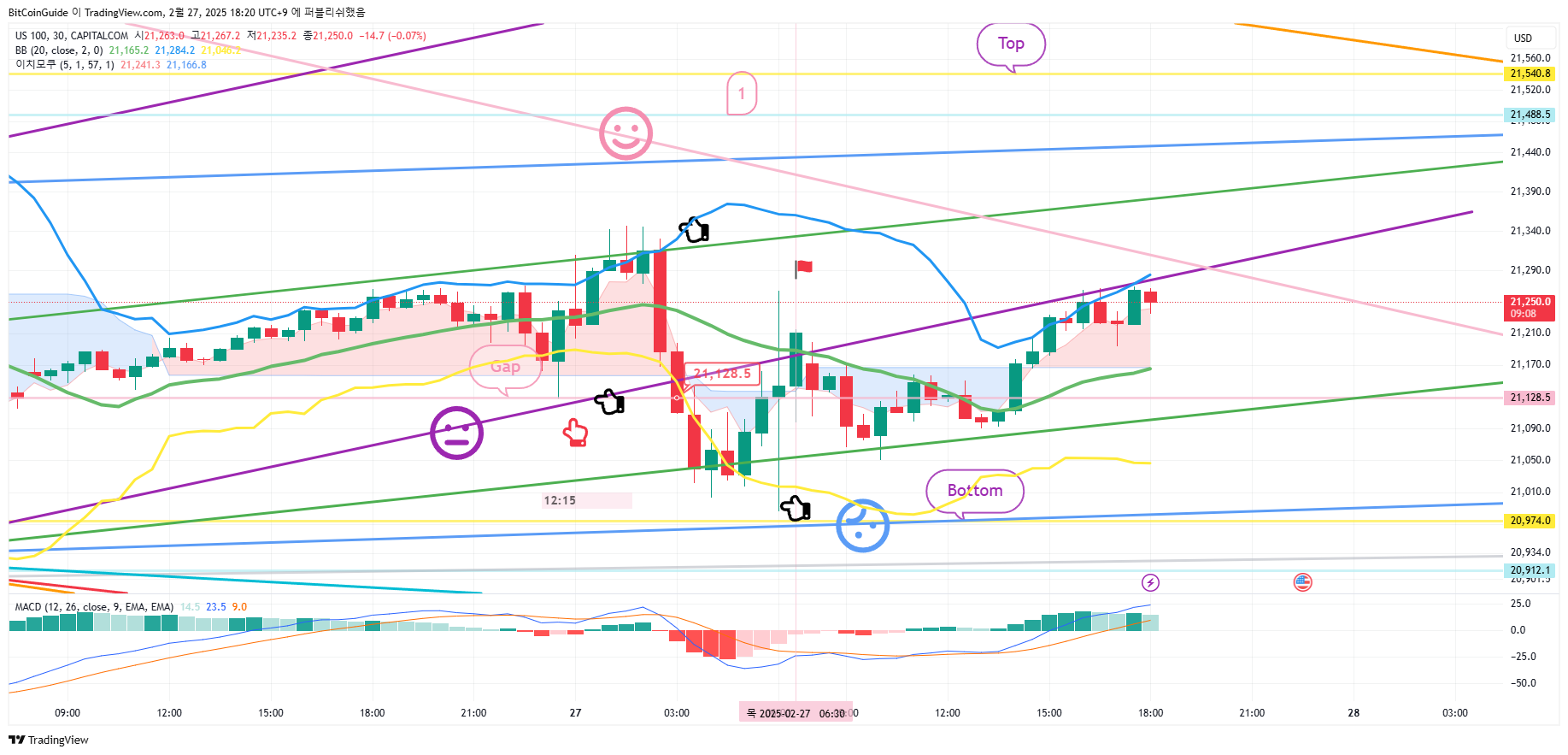 CAPITALCOM:US100 Chart Image by BitCoinGuide