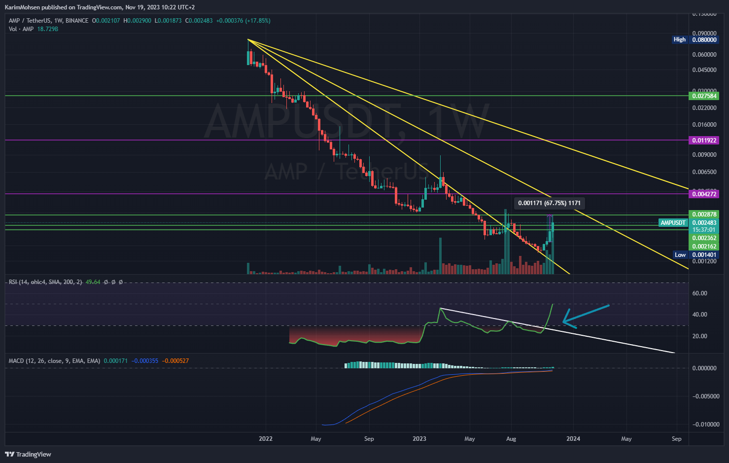 BINANCE:AMPUSDT Chart Image by KarimMohsen