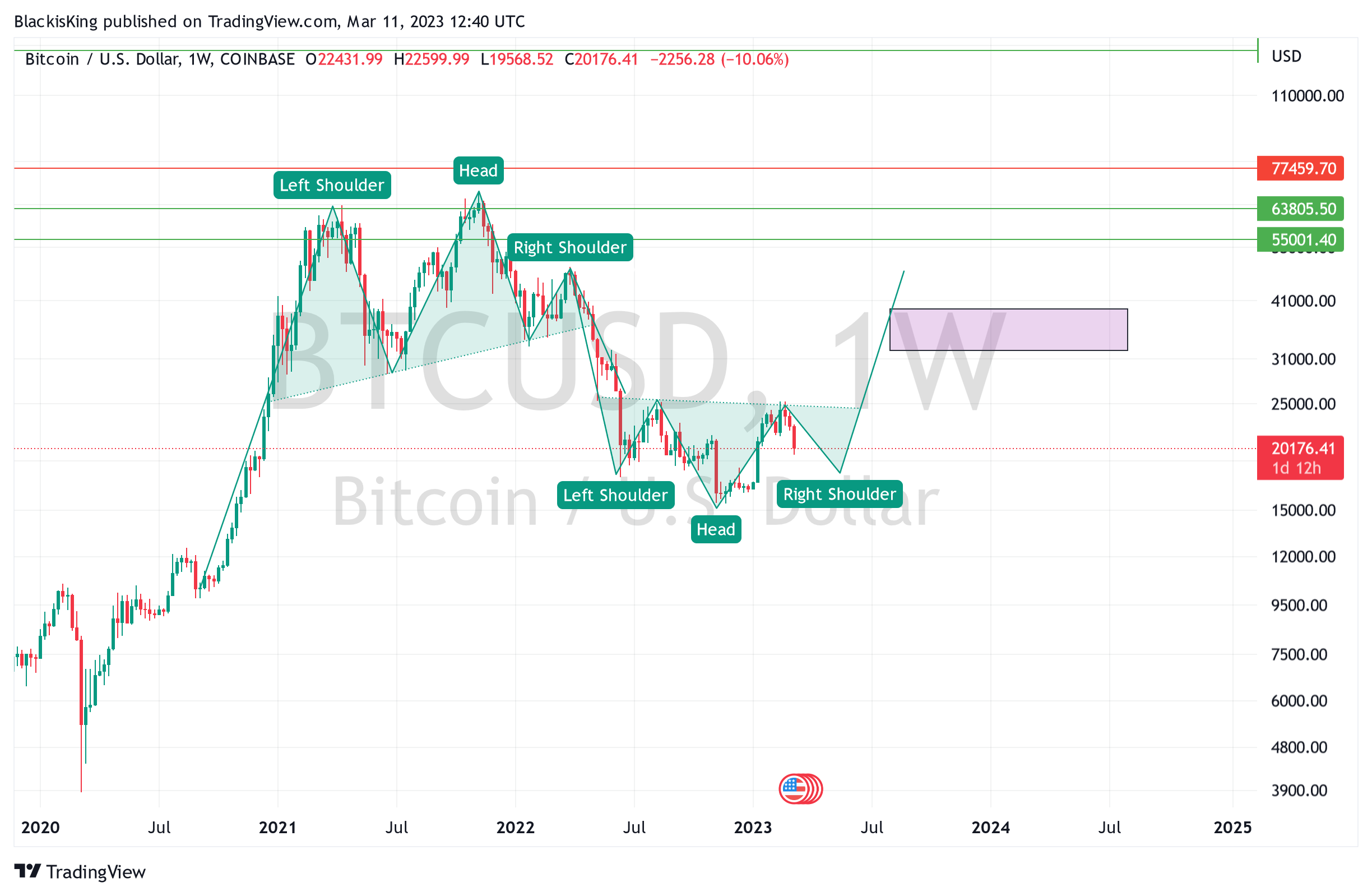 COINBASE:BTCUSD Chart Image by BlackisKing