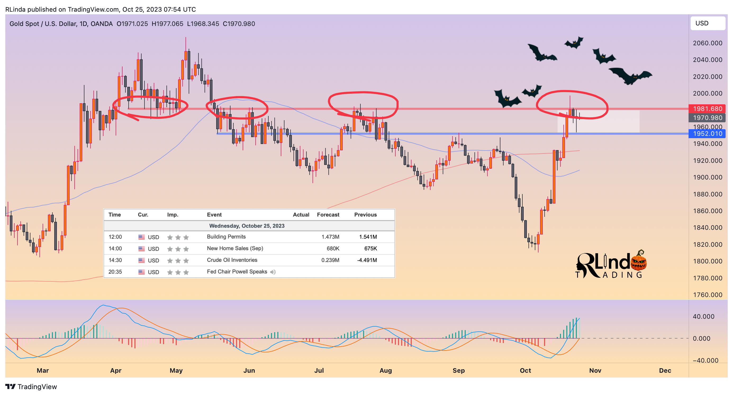 OANDA:XAUUSD Chart Image by RLinda