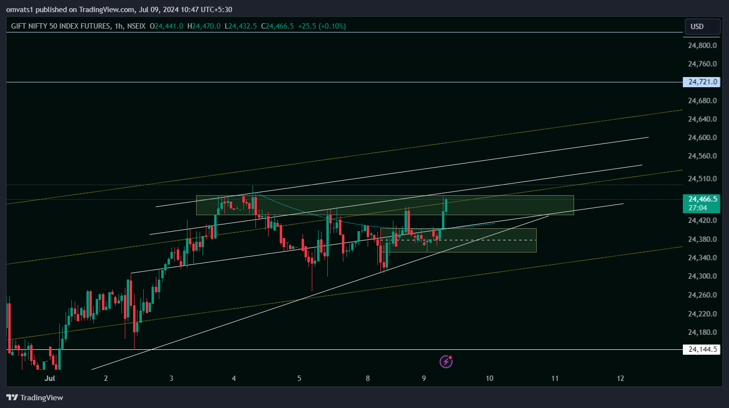 NSEIX:NIFTY1! Chart Image by omvats1