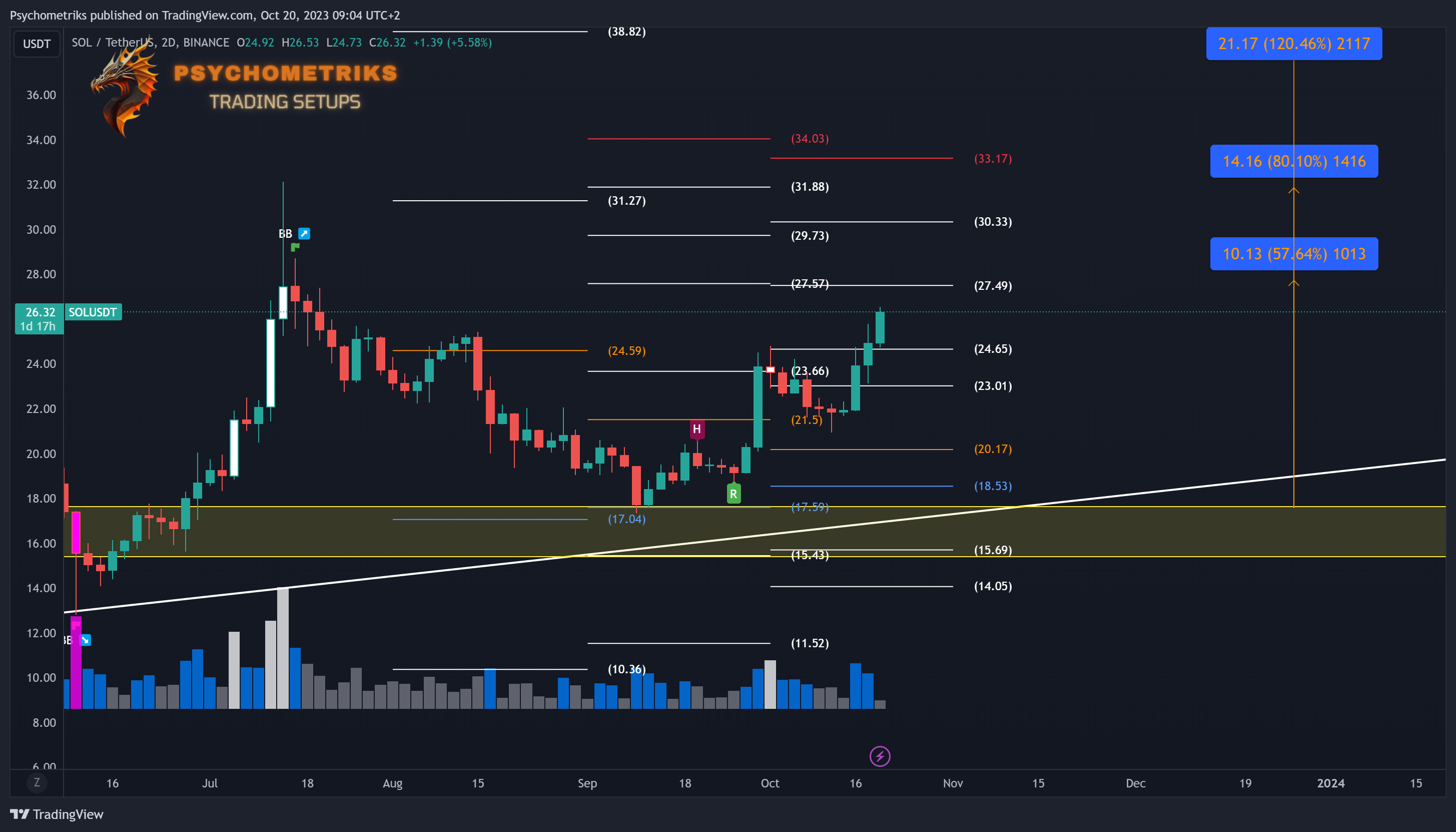 BINANCE:SOLUSDT Chart Image by Psychometriks