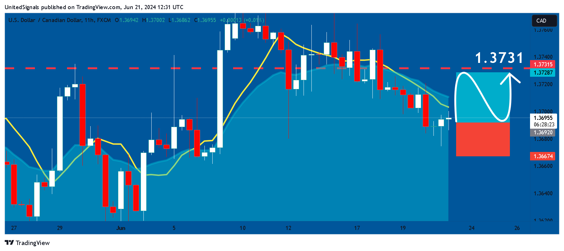 FX:USDCAD Chart Image by UnitedSignals