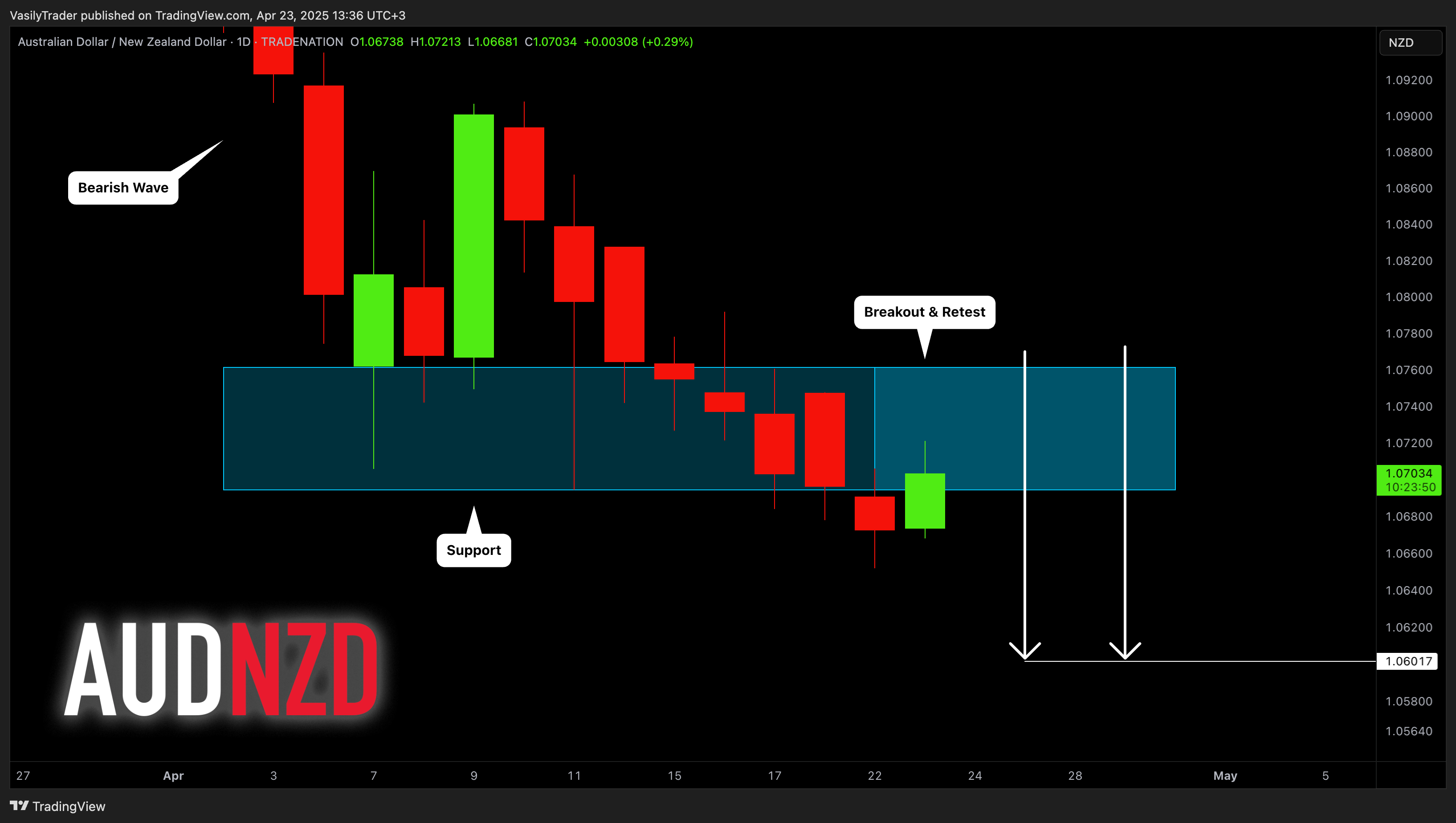 TRADENATION:AUDNZD Chart Image by VasilyTrader