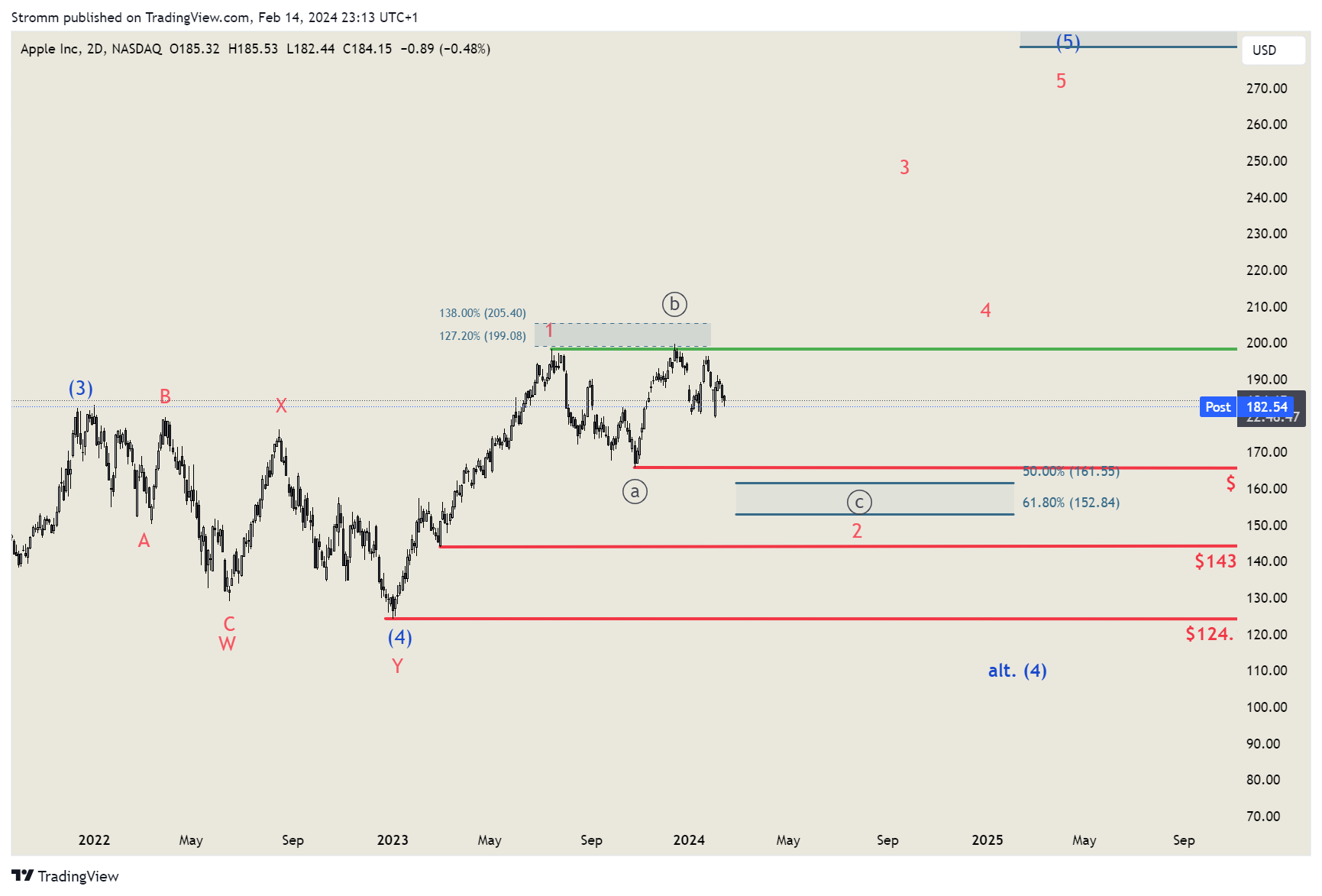 BATS:AAPL Chart Image by stromm