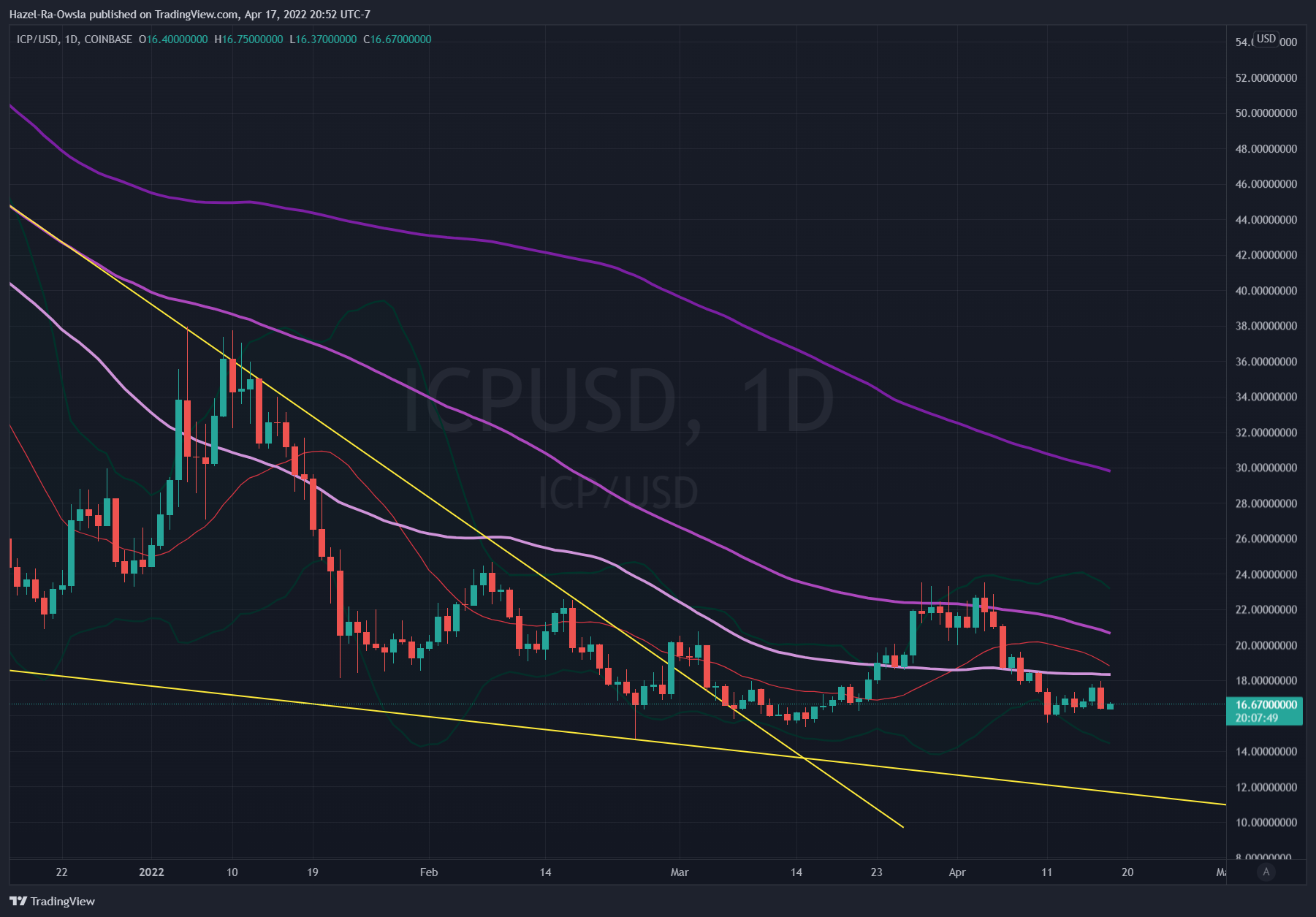 COINBASE:ICPUSD Chart Image by Hazel-Ra-Owsla