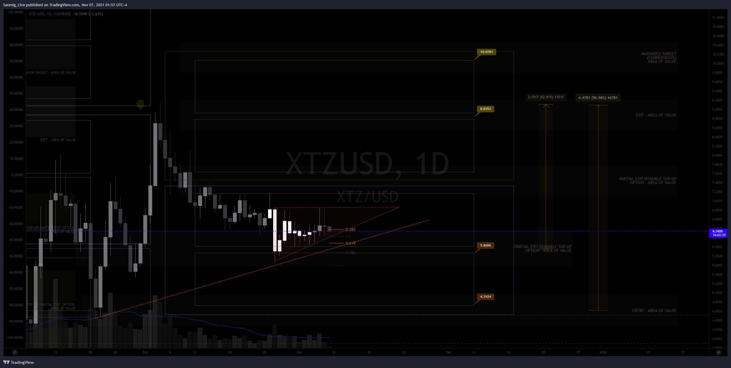COINBASE:XTZUSD Chart Image by The_Crypto_Samurai