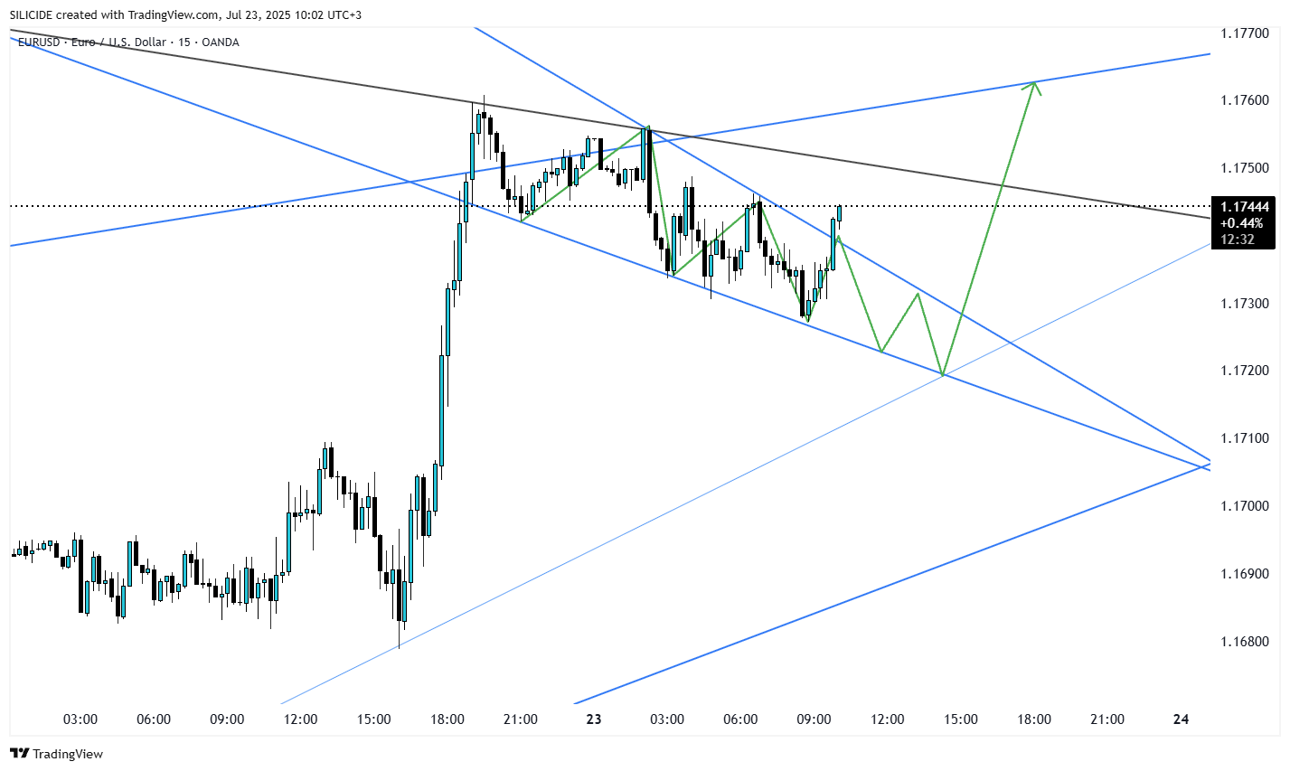 OANDA:EURUSD Chart Image by SILICIDE