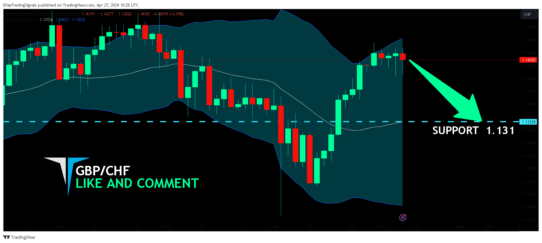 FX:GBPCHF Chart Image by EliteTradingSignals