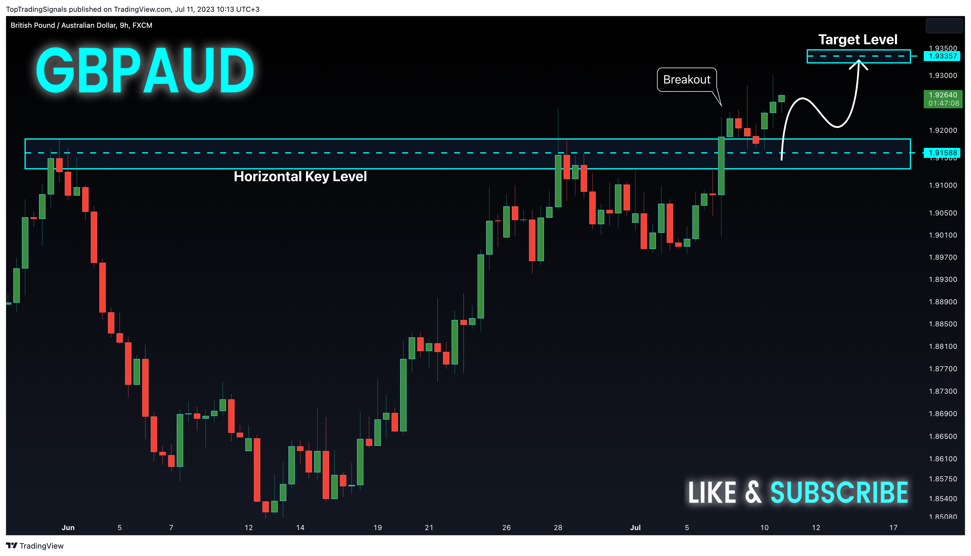 FX:GBPAUD Chart Image by TopTradingSignals