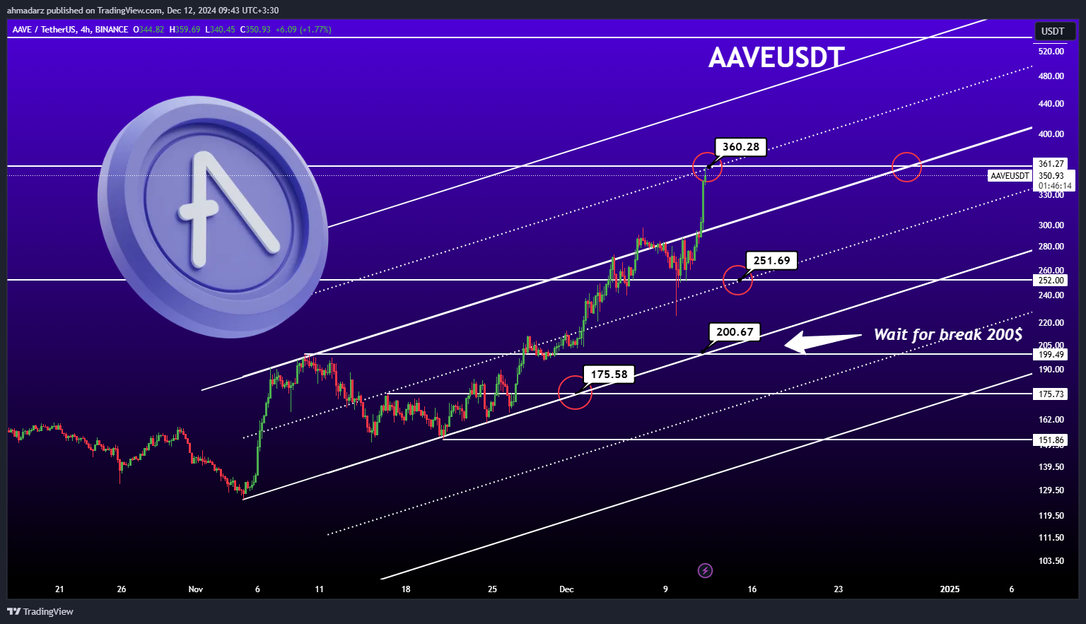 BINANCE:AAVEUSDT Chart Image by ahmadarz