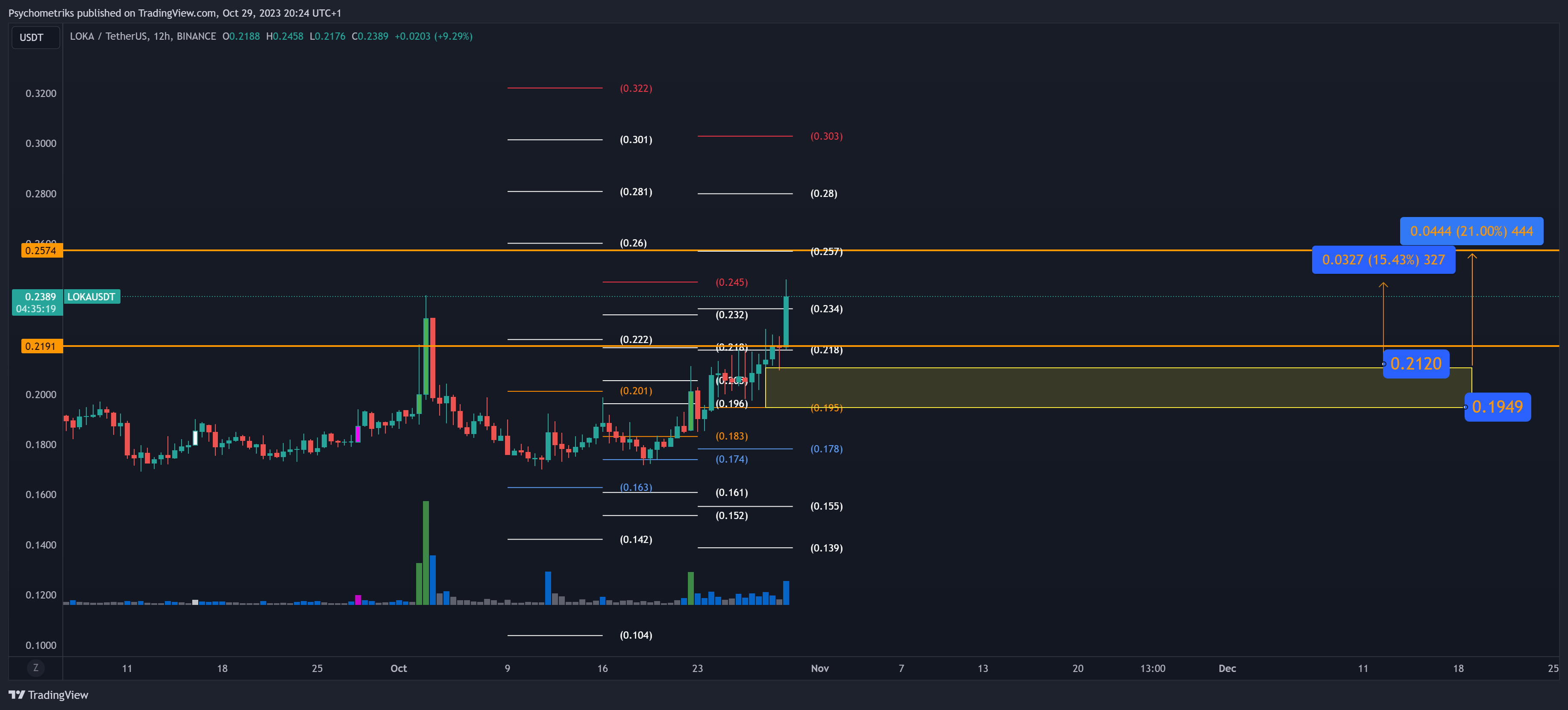 BINANCE:LOKAUSDT Chart Image by Psychometriks
