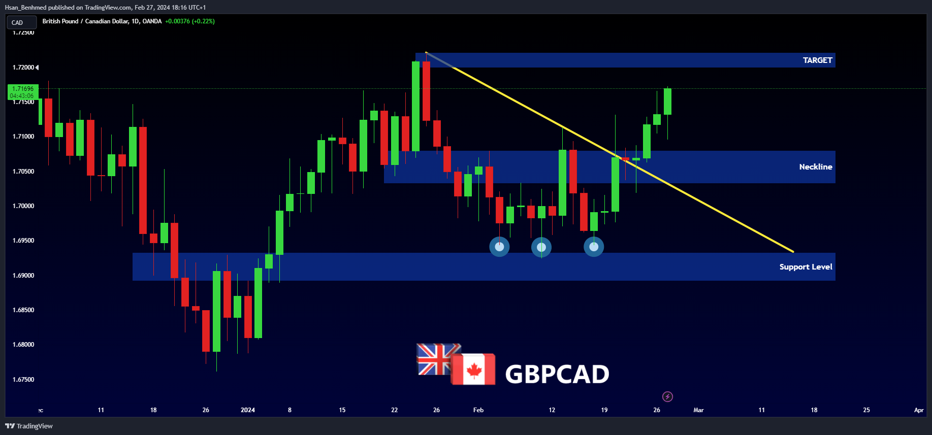 OANDA:GBPCAD Chart Image by Hsan_Benhmed