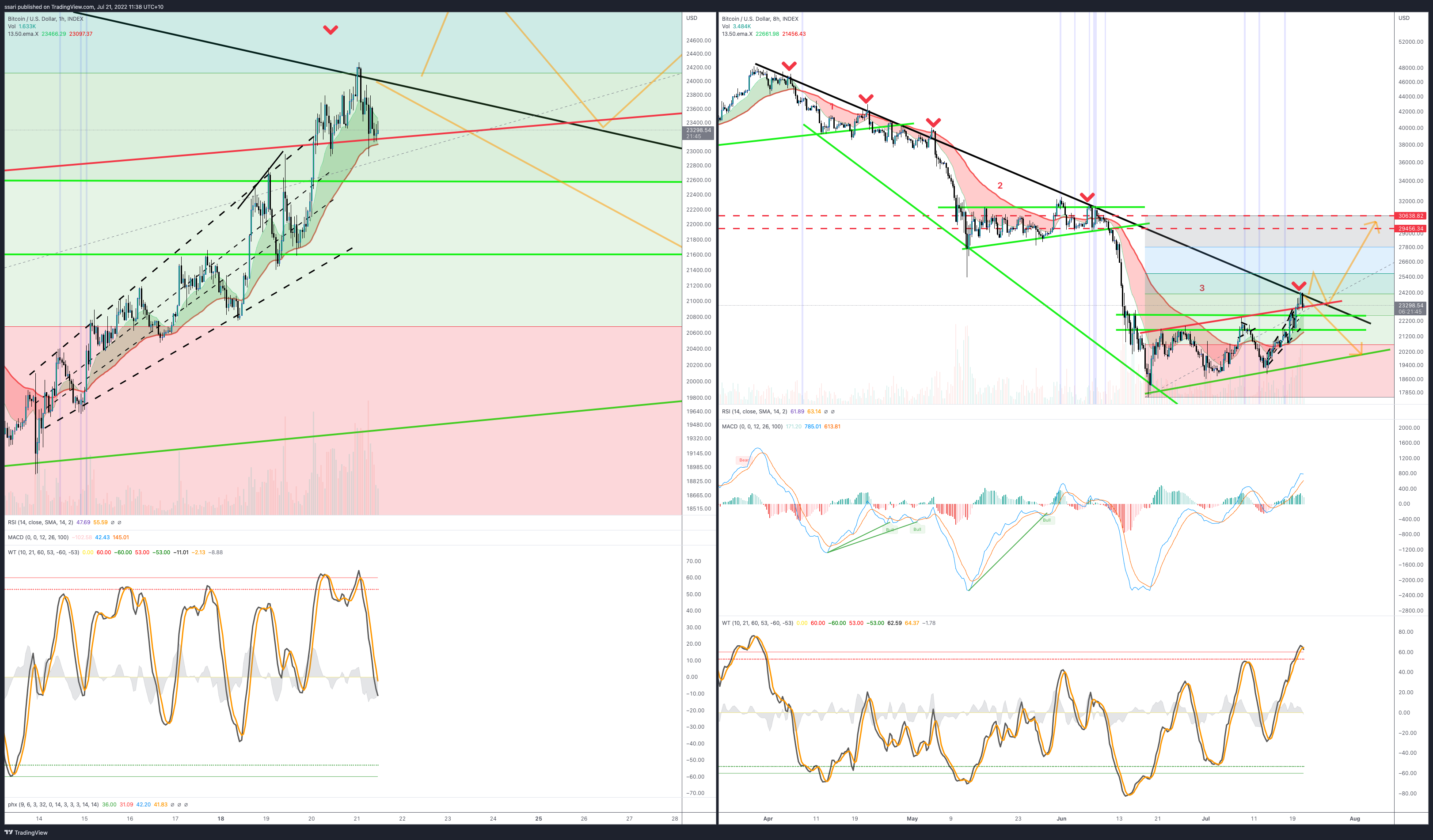 INDEX:BTCUSD Chart Image by ssari