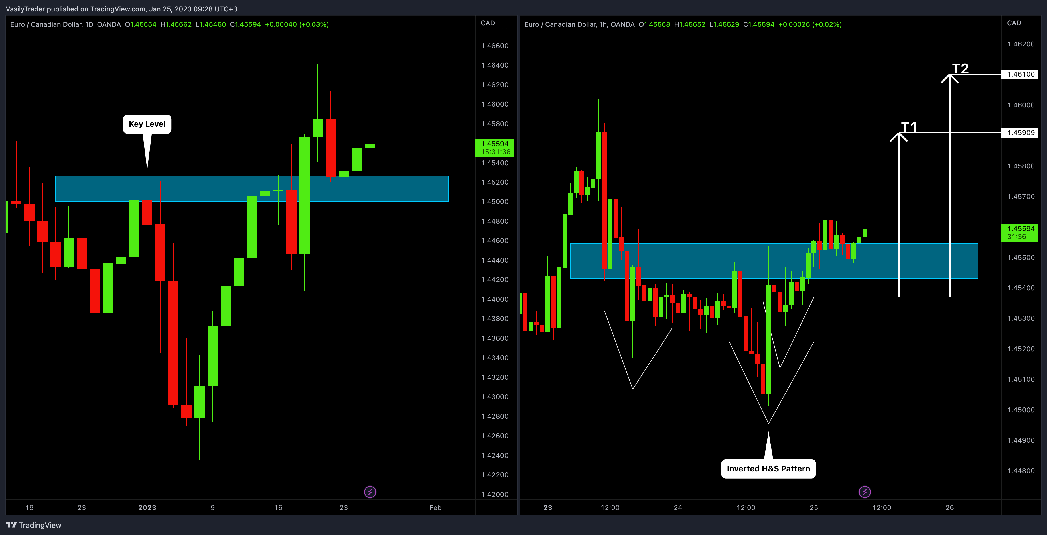 OANDA:EURCAD Chart Image by VasilyTrader