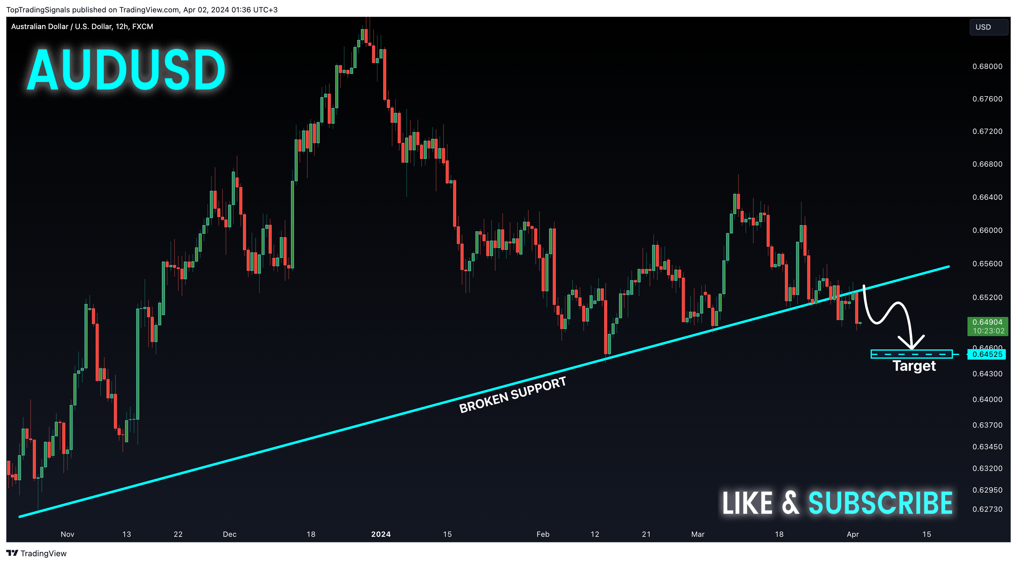 FX:AUDUSD Chart Image by TopTradingSignals