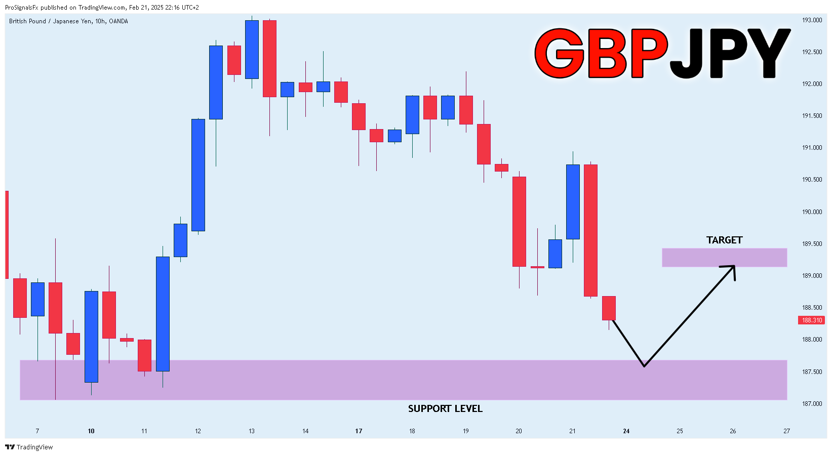 OANDA:GBPJPY Chart Image by ProSignalsFx