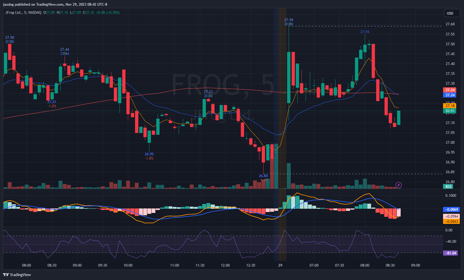 NASDAQ:FROG Chart Image by jaxdog