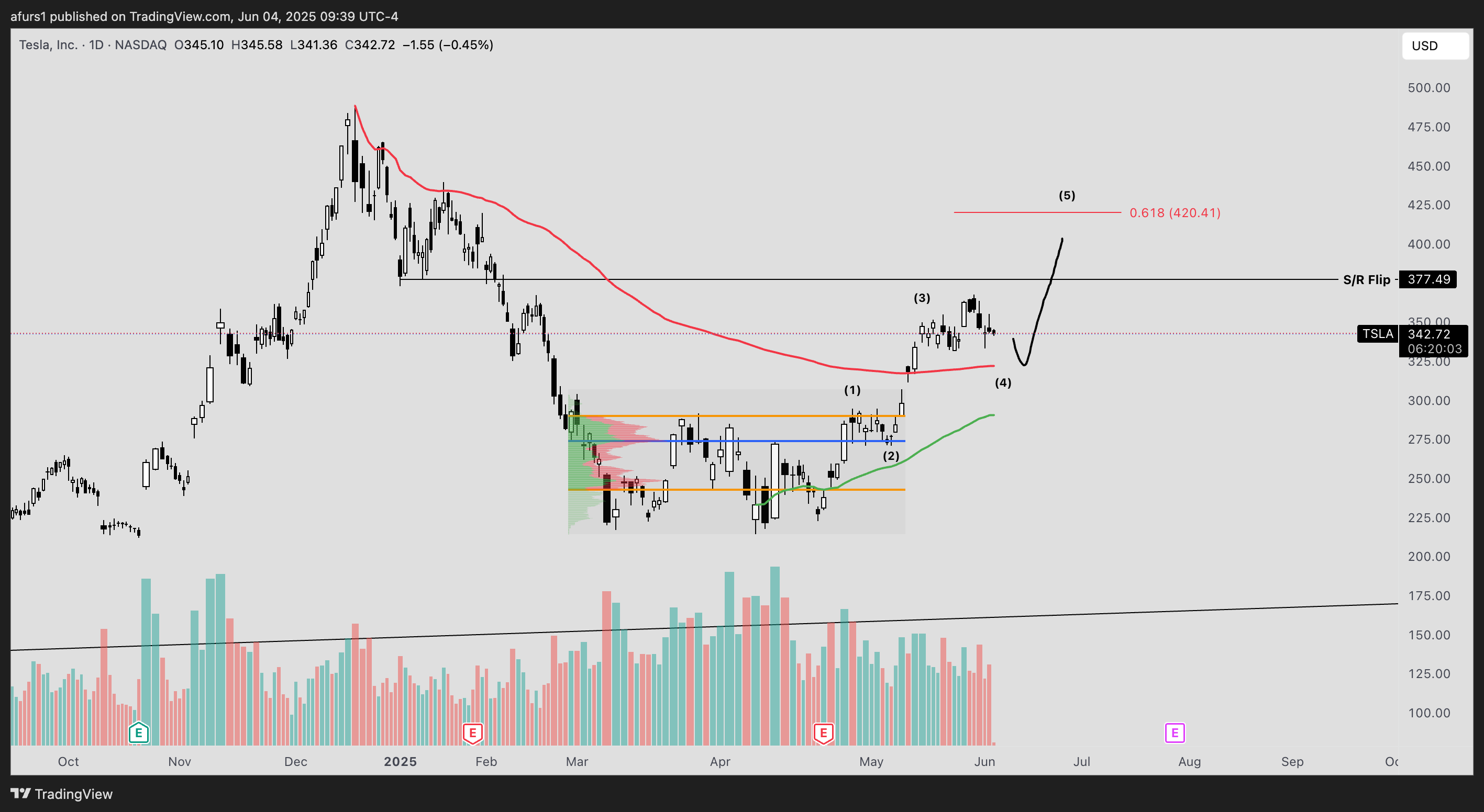 BATS:TSLA Chart Image by afurs1