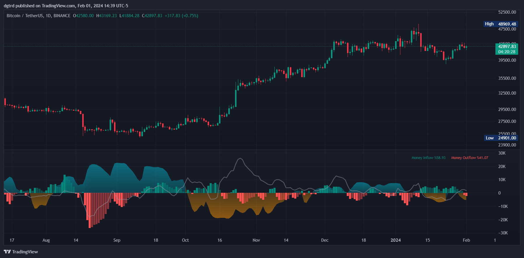 BINANCE:BTCUSDT Chart Image by dgtrd