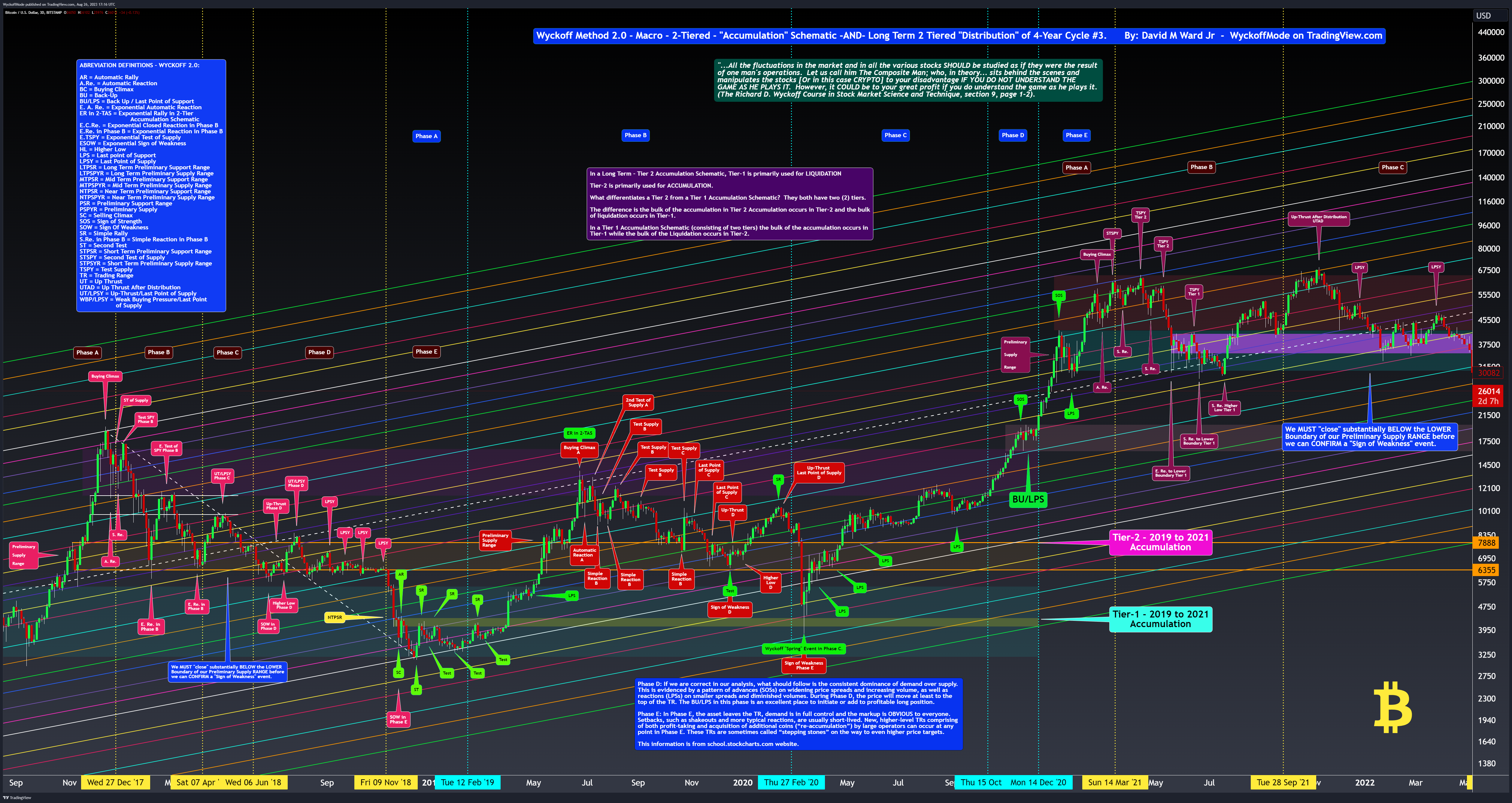 BITSTAMP:BTCUSD Chart Image by WyckoffMode