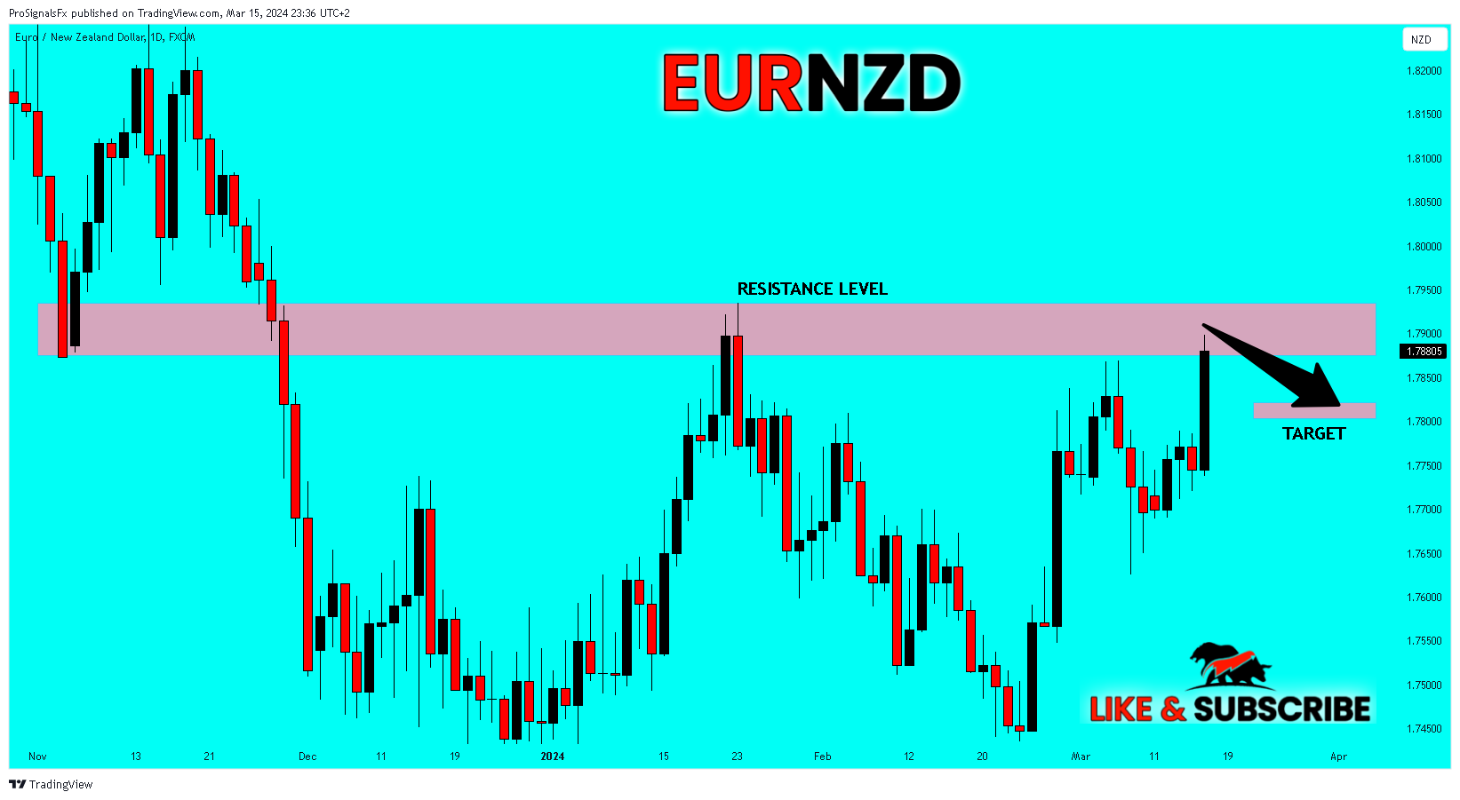 FX:EURNZD Chart Image by ProSignalsFx