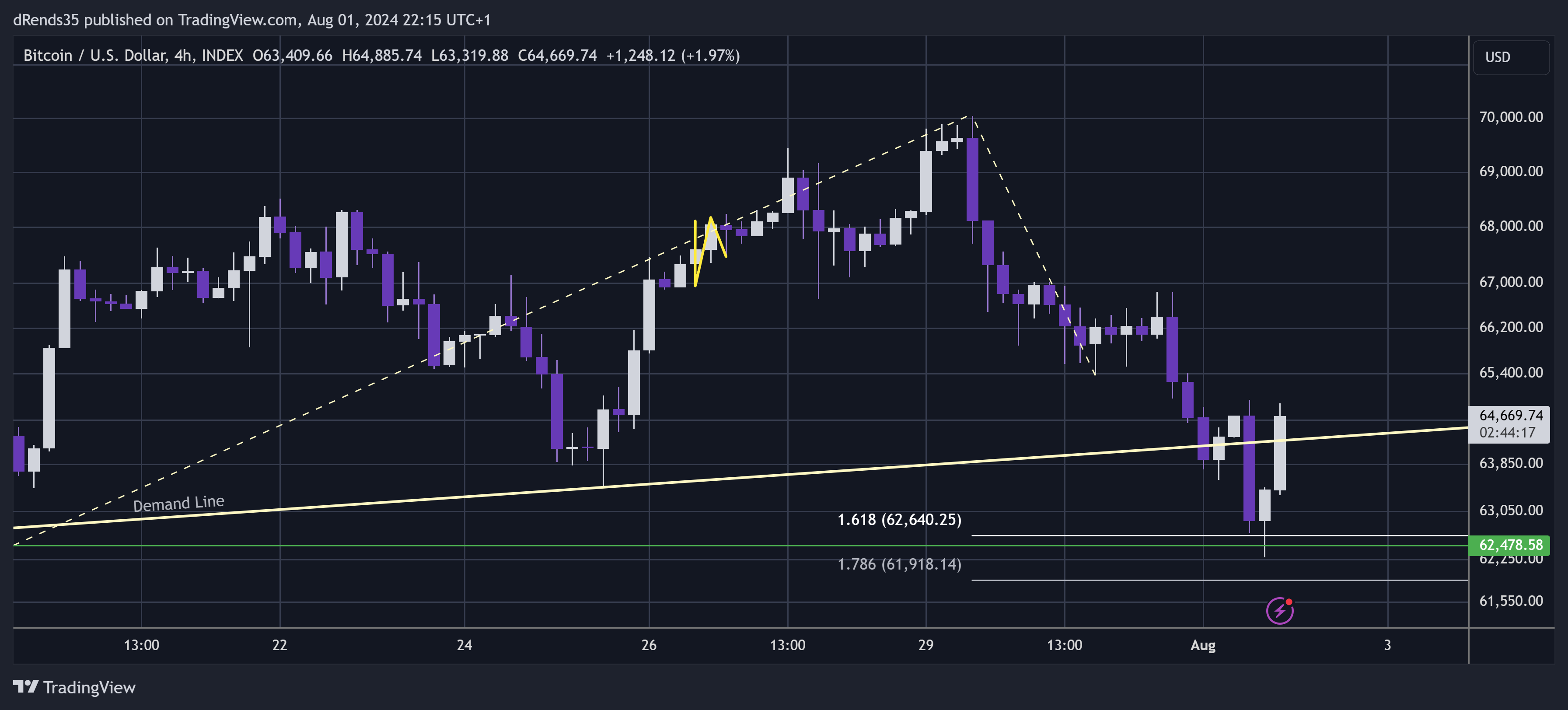 INDEX:BTCUSD Chart Image by dRends35